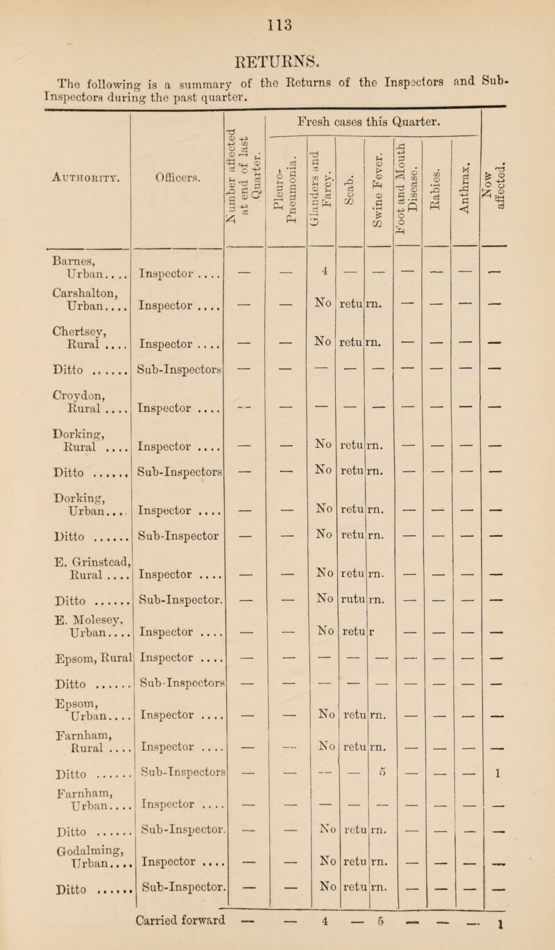 RETURNS. The following is a summary of tlio Returns of tho Inspectors and Sub Inspectors during the past quarter. 1 Fresh cases this Quarter. Authority. Officers. N umber affecte at end of last Quarter. d ■ *H O g 3 3 Os 2 Pm Glanders and Farcy. Scab. Swine Fever. Foot and Mouth Disease. m CD • rH .Q P3 Anthrax. Now affected. Barnes, U rban.... Inspector .... — — 4 — — — — — — Carshalton, No Urban.... Inspector .... — — retu rn. -' ,T Chertsey, No retu Rural .... Inspector .... — rn. ~ 1 Ditto . Sub-Inspectors Croydon, Rural .... Inspector .... Dorking, No Rural .... Inspector .... — — retu rn. — — — — Ditto . Sub-Inspectors — — No retu rn. — — — — Dorking, No Urban..,, Inspector .... — — retu rn. — — — — Ditto . Sub-Inspector — — No retu rn. — — — — E. Grinstcad, No Rural .... Inspector .... — — retu rn. — — — — Ditto . Sub-Inspector. — — No rutu rn. — — — — E. Molesev, Urban.. .. Inspector .... — — No retu r — — — — Epsom, Rural Inspector .... — —- — — — _ — — — —« Ditto . Sub-Inspectors — — — — — — — — — Epsom, No retu Urban.... Inspector .... — — rn. — — — — Earnham, Rural .. .. Inspector .... — -- No retu rn. — — — — Ditto . Sub-Inspectors — — — — 5 — — — 1 Farnham, Inspector .... Urban.. .. — — — — — — — — — Ditto . Sub-Inspector. — — No retu rn. — — — Godaiming, No Urban.. .. Inspector .... — — retu rn. — — — — Ditto • i • • • • Sub-Inspector. — — No retu jrn. — — — — — 4—5 Carried forward 1 affected.