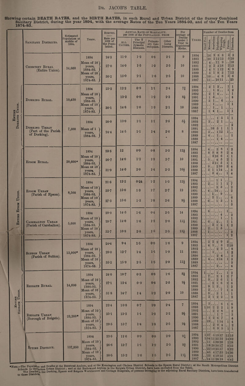 Dr. JACOB’S TABLE Showing certain DEATH RATES, and the BIRTH RATES, in each Rural and Urban District of the Surrey Combined Sanitary District, during the year 1894, with the average Rates of the Ten Years 1884-93, and of the Ten Years 1874-83. Births. Annual Rate op Mortality. Per Number of Deaths from Estimated centage ol Rate per 1000 of the Popu¬ lation. be .5 aS a bi £ a ° Al 0 £ Sanitary Districts. Population at middle of 1894. Years. All Causes. The 7 Principal Zymotic Diseases. Pulmon¬ ary Con¬ sumption. Other Lung Diseases. Doa lilt) under 1 Year to Registered Births. Years. K c Ph 1c a cn eo CJ Tfj 33 <V 3 g 1 H-> I W i *** ' c* 0 CO T> 0 a: a: a s i 0 ► Ph ca 8 AS U t-> c3 « 1894 24-3 11-9 1-2 0-8 2-1 9 1894 1893 ■ ■ ie 2C 1 2 2 8 12 8 13 3 5 3 20 Mean of 10 1 1892 4 11 9 • . 10 Chertsey Rural 34,600 years, [ 27-0 14-0 1-5 1-3 2-5 10 1891 , , 2 2 3 18 2 13 (Entire Union). 1884-93. J 1890 . . 4 1 1 12 4 9 Mean of 10 4 1889 5 1 8 3 7 12 years, > 30-2 15-0 2-1 1-6 2-5 10 1888 10 4 8 3 6 1874-83. J 1887 11 hi 10 11 • • 25 r 1894 23-2 12-2 0-9 1-1 2-4 7| 1894 1893 3 1 1 3 8 • • • • 1 1 1 2 Mean of 10 4 1892 2 1 4 • • 1 years, y 1884-93. J 13-2 0-8 1-2 2-3 8* 1891 1 5 4 Dorking Rural. 10,450 1890 3 1 # , 6 • . • • fc Mean of 10 4 1889 , , 1 • • .. 1 1 o M years, > 30-1 14-8 1-0 1-3 2-1 10 1888 . , 1 • • 1 . . • • HO! 1874-83. J 1887 1 4 1 •• 1 1 * 5 1894 ,, 1 5 1 1 w £ 1894 20-0 13-0 1-1 1-1 2-5 5} 1893 3 ,. 2 1 . . . , O 1892 2 P Dorking Urban 7,300 Mean of 1 4 1891 10 5 1 1 1 (Part of the Parish of Dorking). years, > 1884-93. j 24-4 14-5 1-1 1-4 2-6 8 1890 1889 5 4 •• • • 1 1 12 • • 1 • • 1 1888 1 4 1887  1894 23-5 12 0*9 0-8 2-3 12J 1894 1893 4 8 5 0 8 8 8 1 2 2 4 Mean of 10 4 1892 . , 2 16 6 1 1 years, V 1884-93. j 26-7 14-0 1-2 1-3 2-7 10 1891 5 4 5 2 1 Epsom Rural. 20,600* 1890 2 11 5 1 1 Mean ol 10 4 1889 9 ,, 2 10 3 4 year*, y 31-9 14-0 2-0 1-4 2-3 104 1888 ,. 3 1 1 14 • • 5 1874-83. J 1887 • • • • 3 4! • • 1 4 21-5 0-24 1-2 1-3 1894 i| 1 1894 1 Z'Z 1893 2 ,, 1 1 1 7 Mean of 10 4 years, [ 1892 2 3 2 Epsom Urban 8,500 25-7 15-0 1-3 17 27 12 1891 #. 4 .. 14 2 O (Parish of Epsom). 1884-93. J 1890 . • . • 1 .. 9 • • fc Mean of 10 4 1889 2 1 • « 6 P years, l 273 15-6 1-3 1-8 2-6 n 1888 ,, 6 . • 1 3 1 s 1874-83. J 1887 3 O CO PH w 1894 290 14-5 1-6 0-4 2-5 14 1894 8 1 w 1893 4 3 PH •—t Mean of 10 4 years, > 1884-93. J 1892 1 1 1 2 H S3 P CarshAlton Urban (Parish of Carshalton). 5,600 29-7 14-0 1-6 1-2 2-0 n* 1891 1890 • • 6 2 2 ii *2 1 1 Mean of 10 4 13 i 1889 2 , • 1 5 32-7 16-8 2-8 1-5 2-5 1888 1 3 1887 1874-83. ) •• •• z 1894 24*4 9-4 1-5 0-6 1*6 9 1894 1893 3 4 2 1 2 9 3 3 2 • • 10 Mean of 10 4 years, )- 1892 2 3 8 2 Sutton Urban (Parish of Sutton). 13,000* 28-0 12-7 1-4 1-1 1-9 11 1891 *. . , 1 i 1884-93. j 1890 2 4 3 14 1 Mean of 10 4 Hi 1889 4 .« 3 3 35-2 15-9 2-5 1-5 2-0 1888 3 4 1874-83. j 1887 2 1894 24-0 10-7 0-3 0-8 1-6 8* 1894 1893 i '7 s* 1 2 1 1 2 2 7 Mean of 10 4 n 1892 ,, 5 , , 2 6 1 1 14,600 year 8, >■ 1884-93. J 27*1 12-4 0-9 0-8 2-5 1891 ‘2 1 6 2 6 Reigate Rural. 1890 #, 9 1 3 # # 1 3 si Mean of 10 4 10 1889 .. 2 , , .. 7 1 3 o M years, [ 31-8 14-7 1-4 1-2 2-9 1888 ,, 3 * , 3 1 , , 1 r, fc §P 1874-83. J 1887 2 l 2 2 2 S P * wg 1894 22-4 10-8 0’7 1-0 2-4 7 1894 1893 i 3 10 2 2 6 2 1 1 6 9 W Mean of 10 4 9J 1892 O *- 2 8 2 w Reigate Urban 23,200* years, >- 25-1 13-2 1-1 1-2 2-2 1891 1 7 3 1890 1889 (Borough of Reigate). 1884-93. J Mean of 10 4 2-5 9* • • 1 19 2 6 1 7 14 1 4 4 years, > 1874-83. J 29-5 15-7 1-4 1-8 1888 2 9 4 2 1887 3 9 5 1 1 — 1894 23-5 11-6 0-9 0-8 2-0 9j 1894 i 37 5 19 37 12 15 1893 i 54 11 35 32 14 62 Mean of 10 4 2-5 n 1892 ,, 11 5 39 36 2 28 Extire District. 137,850 years, f 1884-93. J 26-6 13-7 1-1 1-2 1891 18 20 30 37 9 33 1890 t # 22 j 10 25 57 8 22 Mean of 10 4 2-5 1889 45 4 17 53 14 36 years, >- 30*5 15-2 1-6 1*5 1888 ,, 23 4 19 35 3 21 1874-83. ) 1887 • • 14 11 28 18 4 42 •Note —The Populat\„n and Deaths at the Banstead Asylum, and at the Kensington and Chelsea District Schools in the Epsom Rural District; at the South Metropolitan District Schools in the button Urban District; and at the Earlswood Asylum in the Reigate Urban District, have been excluded from the Table. The Deaths in the Dorking, Epsom and Reigate Workhouses and Cottage Hospitals, of persons belonging to the adjoining Rural Sanitary Districts, have been transferred to those Districts.