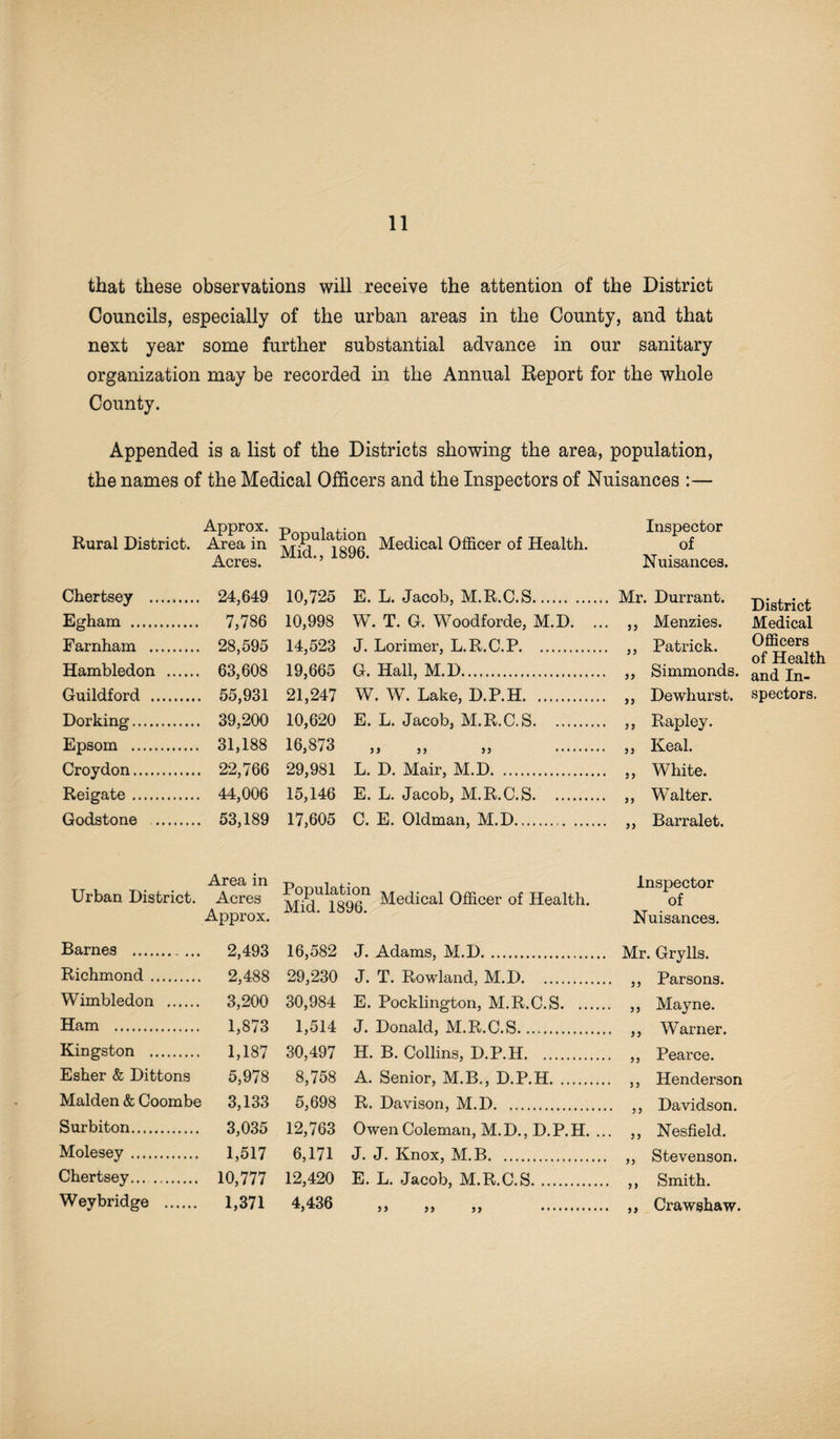 that these observations will receive the attention of the District Councils, especially of the urban areas in the County, and that next year some further substantial advance in our sanitary organization may be recorded in the Annual Report for the whole County. Appended is a list of the Districts showing the area, population, the names of the Medical Officers and the Inspectors of Nuisances :— Rural District. Approx. Area in MffiU^896 Medical Officer of Health. 10,725 E. L. Jacob, M.R.C.S. Inspector of Chertsey . Acres. . 24,649 Nuisances. . Mr. Durrant. District Egham .. . 7,786 10,998 W. T. G. Woodforde, M.D. .. • J5 Menzies. Medical Farnham . . 28,595 14,523 J. Lorimer, L.R.C.P. Patrick. Officers of Health and In- Hambledon . . 63,608 19,665 G. Hall, M.D. • 99 Simmonds. Guildford . . 55,931 21,247 W. W. Lake, D.P.H. )) Dewhurst. spectors. Dorking. . 39,200 10,620 E. L. Jacob, M.R.C.S. ■ > > Rapley. Epsom . . 31,188 16,873 }> 9» >J . 9 9 Keal. Croydon. . 22,766 29,981 L. D. Mair, M.D. • 99 White. Reigate. . 44,006 15,146 E. L. Jacob, M.R.C.S. • 99 Walter. Godstone . . 53,189 17,605 C. E. Oldman, M.D. • >> Barralet. mcui in p if inspector Urban District. Acres Medical Officer of Health. of Approx. ' ' Nuisances. Barnes . 2,493 16,582 J. Adams, M.D. Mr. Grylls. Richmond. 2,488 29,230 J. T. Rowland, M.D. 99 Parsons. Wimbledon . 3,200 30,984 E. Pocklington, M.R.C.S. 99 Mayne. Ham . 1,873 1,514 J. Donald, M.R.C.S. 99 Warner. Kingston . 1,187 30,497 H. B. Collins, D.P.H. 99 Pearce. Esher & Dittons 5,978 8,758 A. Senior, M.B., D.P.H. 9 9 Henderson Malden & Coombe 3,133 5,698 R. Davison, M.D. 9 9 Davidson. Surbiton. 3,035 12,763 Owen Coleman, M.D., D.P.H. ... 9 9 Nesfield. Molesey. 1,517 6,171 J. J. Knox, M.B. 99 Stevenson. Chertsey. 10,777 12,420 E. L. Jacob, M.R.C.S. 9 9 Smith. Wey bridge . 1,371 4,436 j> j> .. 99 Crawshaw.