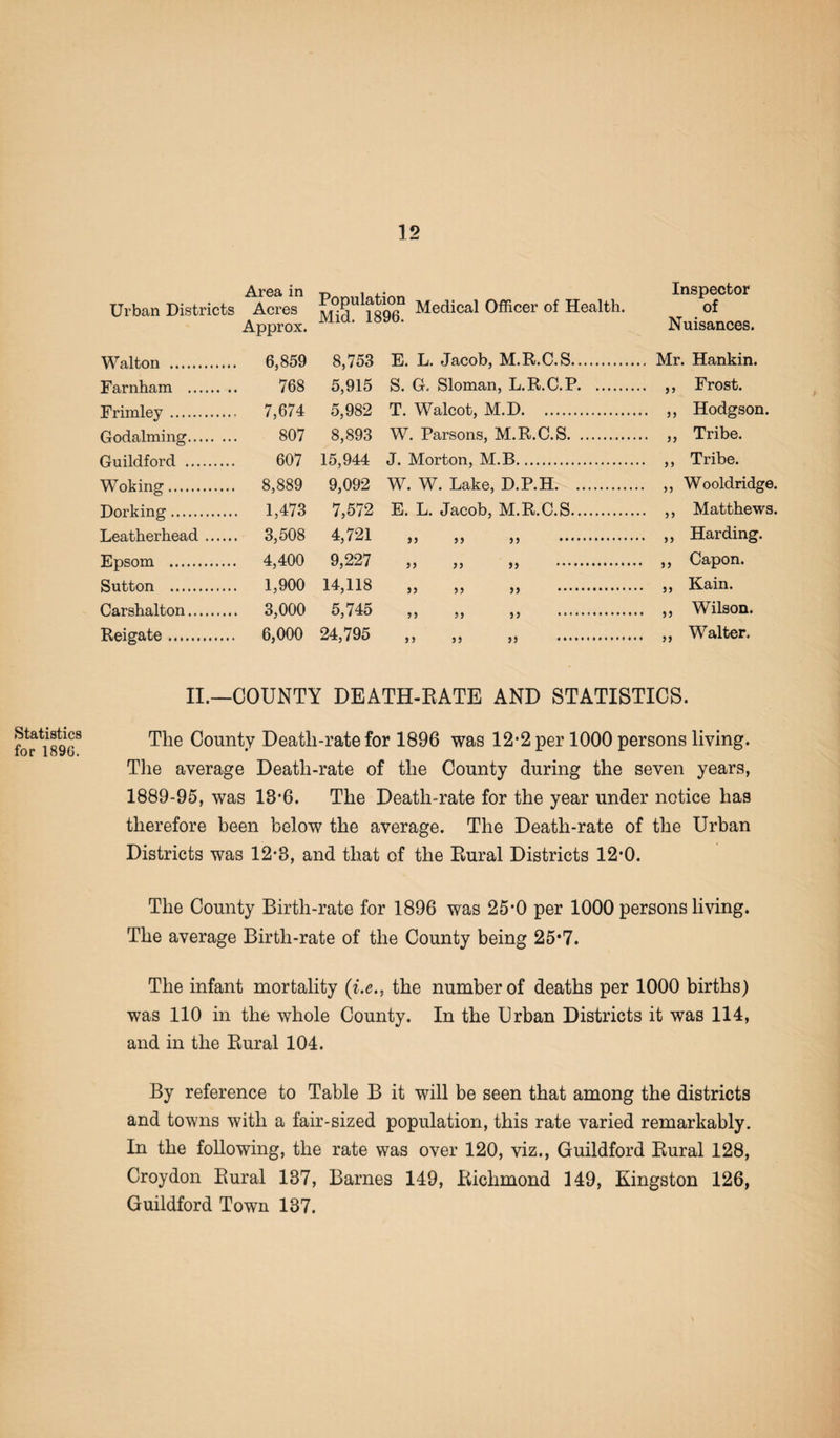 Area in Urban Districts Acres Approx. Population Medical Officer of Health. Mid. 1896. Inspector of Nuisances. Walton . ... 6,859 8,753 E. L. Jacob, M.R.C.S. . Mr. Hankin. Farnham . 768 5,915 S. G. Sloman, L.R.C.P. . ,, Frost. Frimley. ... 7,674 5,982 T. Walcot, M.D. . ,, Hodgson. Godaiming. 807 8,893 W. Parsons, M.R.C.S. . ,, Tribe. Guildford . 607 15,944 J. Morton, M.B. Woking. ,.. 8,889 9,092 W. W. Lake, D.P.H. . ,, Wooldridge. Dorking. ... 1,473 7,572 E. L. Jacob, M.R.C.S. . ,, Matthews. Leatherhead ... ... 3,508 4,721 5) 5) 33 . . ,, Harding. Epsom . ... 4,400 9,227 33 33 33 . . ,, Capon. Sutton . ... 1,900 14,118 33 33 33 . Carshalton. ... 3,000 5,745 >5 ..* * . ,, Wilson. Reigate. ... 6,000 24,795 S3 33 33 .......... . ,, Walter. / Statistics for 1896. II.—COUNTY DEATH-RATE AND STATISTICS. The County Deatli-rate for 1896 was 12-2 per 1000 persons living. The average Death-rate of the County during the seven years, 1889-95, was 13*6. The Death-rate for the year under notice has therefore been below the average. The Death-rate of the Urban Districts was 12*3, and that of the Rural Districts 12*0. The County Birth-rate for 1896 was 25*0 per 1000 persons living. The average Birth-rate of the County being 25*7. The infant mortality (i.e., the number of deaths per 1000 births) was 110 in the whole County. In the Urban Districts it was 114, and in the Rural 104. By reference to Table B it will be seen that among the districts and towns with a fair-sized population, this rate varied remarkably. In the following, the rate was over 120, viz., Guildford Rural 128, Croydon Rural 137, Barnes 149, Richmond 149, Kingston 126, Guildford Town 137.