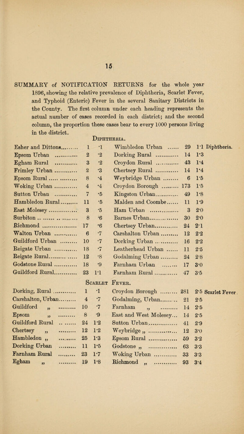 SUMMARY of NOTIFICATION RETURNS for the whole year 1896, showing the relative prevalence of Diphtheria, Scarlet Fever, and Typhoid (Enteric) Fever in the several Sanitary Districts in the County. The first column under each heading represents the actual number of cases recorded in each district; and the second column, the proportion these cases bear to every 1000 persons living in the district. Diphtheria, Esher and Dittons. 1 T Wimbledon Urban .... .. 29 IT Diphtheria. Epsom Urban . .... 2 *2 Dorking Rural . .. 14 1*3 Egham Rural . .... 3 •2 Croydon Rural . .. 43 1-4 Frimlev Urban .. 2 *3 Chertsey Rural . .. 14 1*4 Epsom Rural. ... 8 •4 Weybridge Urban . .. 6 1*5 Woking Urban. ... 4 •4 Croydon Borough . .. 173 1-5 Sutton Urban . ... 7 •5 Kingston Urban. .. 49 1*8 Hambledon Rural. .... 11 •5 Malden and Coombe..,. .. 11 1*9 East Molesey. ... 3 *5 Ham Urban . .. 3 2’0 Surbiton. ... 8 •6 Barnes Urban. .. 30 2*0 Richmond *. ... 17 *6 Chertsey Urban. .. 24 2*1 Walton Urban . •7 Carshalton Urban. .. 12 2*2 Guildford Urban . ... 10 •7 Dorking Urban . .. 16 2*2 Reigate Urban . ... 18 •7 Leatherhead Urban .... .. 11 2-5 Reigate Rural. ... 12 •8 Godaiming Urban. .. 24 2*8 Godstone Rural. ... 18 •9 Farnham Urban . .. 17 3*0 Guildford Rural. ... 23 IT Farnham Rural. .. 47 3*5 Scarlet Fever. Dorking, Rural ... 1 •1 Croydon Borough . ,. 281 2*5 Scarlet Fever Carshalton, Urban. ... 4 •7 Godaiming, Urban.. .. 21 2*5 Guildford „ . ... 10 *7 Farnham „ . .. 14 2*5 Epsom „ . .. 8 •9 East and West Molesey., .. 14 2*5 Guildford Rural . ... 24 1*2 Sutton Urban. ,. 41 2*9 Chertsey „ .. ... 12 1*2 Weybridge „ . 3*0 Hambledon „ ....... ... 25 1*3 Epsom Rural . 59 3*2 Dorking Urban .. ... 11 1*5 Godstone „ . . 63 3*3 Farnham Rural . .. 23 1*7 Woking Urban . . 33 3*3 Egham „ . ... 19 1*8 Richmond „ . . 93 3*4