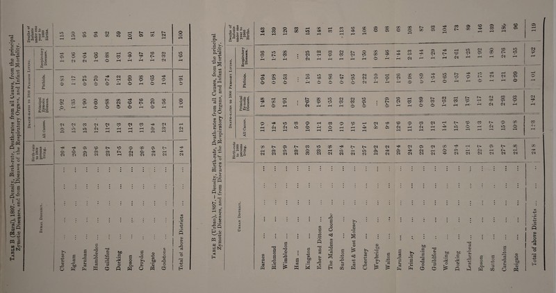 Table B (Rural), 1897.—-Density, Birth-rate, Death-rates from all Causes, from the principal Zymotic Diseases, and from Diseases of the Respiratory Organs, and Infant Mortality. 03 PU *5 • .2 s- ID Q- a •4-a P H s *2 2 a &£ GO 03 M g ns a O . 23 P -JJ +-> <3 , S-l *«- j ° -+J 02 Sm p • r/ M c3 p . ~ Cft ■sfi § I Q 2 r- s 03 ^ 2 « rr p ^—s CZ C P _g.2 -SQ P o M s P CsJ m ◄ D ° 5 a o en fl ° ** o % si js t. »- o 5 a q ^ o -h .P e ^ pq o c/3 O Cft Pi w CC o o o H o H X K H a r* -*! « Q >. s~ • o « 33 a; -- 3D sC a -d ® r fl 'S? dj Q ai Cft •H CO • rH .fl ■fl Pi fl> ..J o £ fl s '3 > fi_N cc <d CD fl is O « e® “r § - o — +j « CD fl O rj /- -5 SC r* O M C5 H x p 55 H fl « P cd rf 03 O 00 CD C3 CO rH 03 CO O (M CO rH GO »0 CO rH CO CD rH oc o 03 00 00 GO CD 03 CD O *> CO GO 03 rH o 00 03 *- OC CD CO 30 00 CO 30 04 CO 04 1- o 00 CD CO 04 r-^ o CO 04 30 GO T? rH 04 rH r—1 1—1 r—1 rH 6 r—1 rH Ol HI oi CD oi 30 04 Ol 03 o CD 30 OC 1-. »p I—I 04 r—I 04 CD on CO o 30 CD 30 04 03 03 O * rH rP CO 03 04 6 6 6 • rH 6 6 6 6 04 04 03 03 6 00 rH rH GO 30 04 04 30 Tft 00 CD • CD bO 30 co CO 03 rH 6 rH • 04 rH i—1 rH 6 6 03 CD 04 O P 00 co 30 rH CO CD 1^ rH 04 CO 03 • CO o 04 Tf< 6 6 rH rH rH * rH 04 04 rH rH o rH rH rH 04 rH 30 04 rH CO 30 16*0 11T CO • o rH O rH rH 11*6 rH rH 04 00 03 CD 04 rH 0-TT 12*3 11-2 rH rH 30 rH CD 6 rH 113 t^- 04 rH 150 801 cc c 1 rH GO !>. 03 CO 30 GO rj< !>. 04 04 04 03 04 00 rH I- 03 tH GO 00 rH 00 *o CO O CO H ‘b L- 30 03 rH 03 04 rH o CO rH Ol rH 1 ~p 04 04 04 04 CO 04 04 04 04 04 rH 04 04 04 04 04 rH 04 04 04 04 04 04 04 02 03 a S- ci pq -CJ P o 2 P • -H P C Ti P 3 2 • 1—4 is s oj w p O 02 bo p • r-* M 02 P O HD P c3 ?h a> Hb 72 P r^ 2 o o o 72 P 03 2 o3 P P O 4-> £ t- p GQ p 02 P 02 03 Pi <« 4P> 02 c3 pq p 02 S-t P o p to 72, fH ^3 P O ~tfl> P 03 o3 2 p-i p s-l PH bo s aS -a o o t- o bo be S-l O -+s> p H—> P c p if—« cj ro • O A* H -p p o 02 o 4-J —> 02 03 bJD • r-H cb C p p p O- p 3 GO C3 Q p 02 4P> 02 P > o p ci S3 4P> o