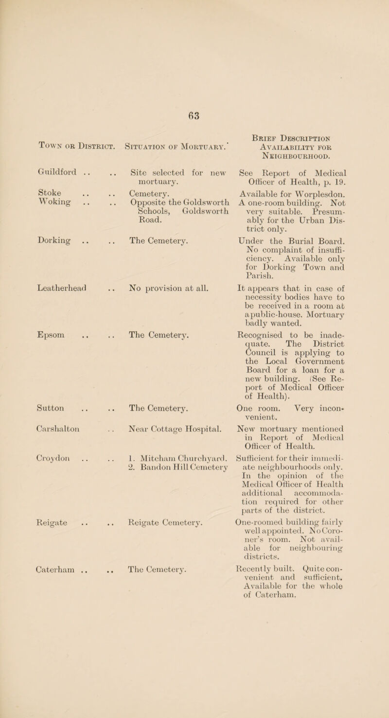 Town or District. Guildford Stoke Woking Dorking Leatherhead Epsom Sutton Carshalton Croydon Reigate Caterham .. Brief Description Situation of Mortuary.' Availability for N EIGHBOURHOOD. Site selected for new mortuary. Cemetery. Opposite the Goldsworth Schools, Golds worth Road. The Cemetery. No provision at all. The Cemetery. The Cemetery. Near Cottage Hospital. 1. Mitcham Churchyard. 2. Bandon Hill Cemetery Reigate Cemetery. The Cemetery. See Report of Medical Officer of Health, p. 19. Available for Worplesdon. A one-room building. Not very suitable. Presum¬ ably for the Urban Dis¬ trict only. Under the Burial Board. No complaint of insuffi¬ ciency. Available only for Dorking Town and Parish. It appears that in case of necessity bodies have to be received in a room at a public-house. Mortuary badly wanted. Recognised to be inade¬ quate. The District Council is applying to the Local Government Board for a loan for a new building. (See Re¬ port of Medical Officer of Health). One room. Very incon¬ venient. New mortuary mentioned in Report of Medical Officer of Health. Sufficient for their immedi¬ ate neighbourhoods only. In the opinion of the Medical Officer of Health additional accommoda¬ tion required for other parts of the district. One-roomed building fairly well appointed. No Coro¬ ner’s room. Not avail¬ able for neighbouring districts. Recent ly built. Quite con¬ venient and sufficient. Available for the whole of Caterham.