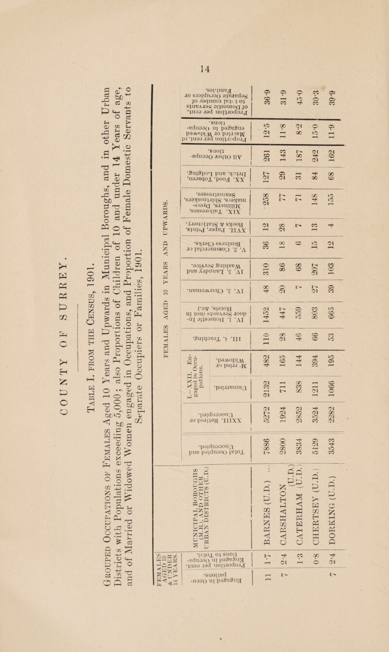 fl oT o -Q ^ 5_ rt ^CC h> «+- ea O ci ‘SQUIIU'B.J jo sjotdnobo aj^Bdag jo j’aquinu jbjc j oj SJUBA.iag oijsouioct jo ’juao .10(1 uojjjodo.tj 05 CO CO 31-9 cp CO o CO 39-9 Ph > CD to s-i ^ % <P S3 C£ o O C *£ •-i rj< cn r-« P •SUO[l -ttdnooo ui paSugua p0MOptM JO paiJl'RJVr JO JU90 J9d UOIJ.lbdOJJ ip Ol 11*8 8’2 cp o f—1 05 rH rH •SUOIJ -ednooo Ja'qJO IlY p—i CO CM 143 187 242 CM co rH nd g g (H g !^o •SutSpoi puB ‘oootsqojj ‘poo^j XX 127 05 CM rH co oo 00 CO l Boroughs 10 and un of Female m Q K •S9SS9JJSlll'B9g ‘sj9i[Biujjiqg ‘s.iajjBiu -S.?9J(J ‘SJ9UIIUH ‘sassajcqiBX ‘XIX oo io CO I — rH 00 Th rH >c lO 1—1 £ Ph P •AjauoijBjg sjjooh ‘sjutjj ‘jadBj ‘MAX CM r-H OO CM co rH H <T? , r-J '3 ° b - AND •sjj.tafo ssauisna JO JBL0J9UXIH0Q -g ’A CO CO GO r-H co no rH CM rH >* w • o o m o (-H C O 5 D O •H T3 O <i >—1 5h cc P5 <j P •99IA.T9g SuiqS'BAV pin? AjpunBT '2 AVI 310 co oo 00 CO 207 co o rH Ph •rH « Ui a _d H 0) r—\ • <i 'H°^ «? R a PH O rH . • u'B-iuoAv.iBqo •£ 'AI GO o (M 1 ^ I- CM 05 co m m w O pward ions ol ions, a >r F'ar S AGE! (•05s? ‘S19JOH UI JOU) SJUBA.iag JOOp -UI JLJS9UIO(I 'I ’AI 1452 1- 559 803 665 OF w W H Li -*-> ^ o, ^ ^ e £ £ FEMALE! •SuiqoBax T *IIT 110 oo CM O CO CO co' lO Ph H s o pH Ph —^ w Pj *h 03 ^ o Ph £ H Q P pH O p O H O <D c/j W i , H 5 ■paMopiM £ <n ■TOP9IJJ ..H H L O 482 >o co rH 144 394 >o 05 rH D O o hH W PI PP H s Aged 10 Y ng 5,000; al en engaged i Separate ( HH P.in X-dts X •pauj’Btuufi 1 - 2132 ^H rH 838 1211 1066 •paiduoooun. jo pajijaji -HIXX CM t- CM o 1924 CM lO 00 CM 3524 2282 w ^ a b ® o JJ CD ►>. S O ^ H X CD Hp •paiduoDOUfi puu paidnooo I^IOX CO 00 00 I- 2800 CO oo co 05 CM »o CO >Q CO —-*—^ uped Occupations of riels with Populations of Married or Widowe MUNICIPAL BOROUGHS (M.B.), AND OTHER URBAN DISTRICTS (U.D.; BARNES (U.D.) .. CARSHALT0N (U.D. CATERHAM (U.D. CHERTSEY (U.D.) DORKING (U.D.) FEMALES AGED 10 & UNDER 14 YEARS. TBJOX OJ SUOIJ -Bdnooo U1 paS^Sua •juao jad uoi ijot[(u,f j- r—l C>1 CO f—H qc o C>1 § w T3 -1 •—i P sb P) <£ •SUOlJBd -naoo uj'paBBSua: r-H