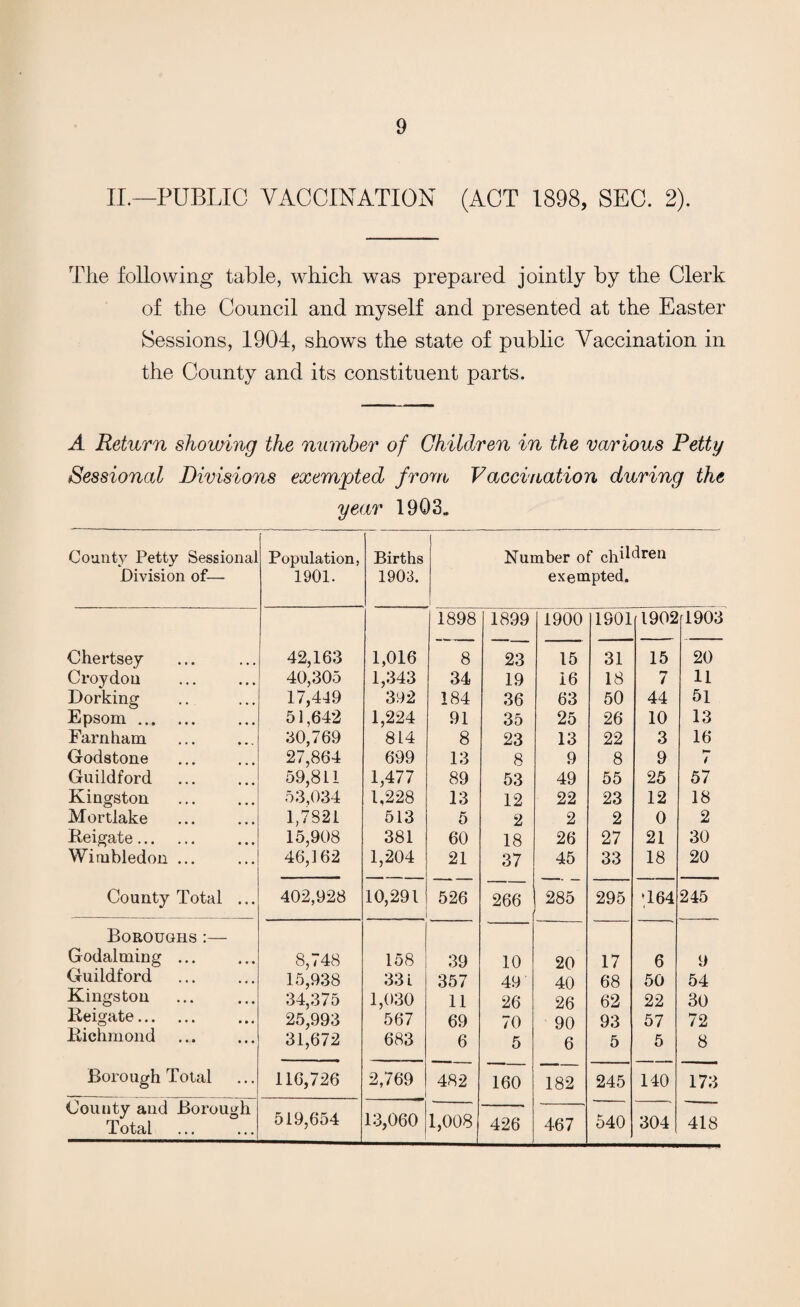 II.—PUBLIC VACCINATION (ACT 1898, SEC. 2). The following table, which was prepared jointly by the Clerk of the Council and myself and presented at the Easter Sessions, 1904, shows the state of public Vaccination in the County and its constituent parts. A Return showing the number of Children in the various Petty Sessional Divisions exempted from Vaccination during the year 1903. County Petty Sessional Population, Births Number of dV^ren Division of— 1901. 1903. exempted. 1898 1899 1900 1901 1902 1903 Chertsey 42,163 1,016 8 23 15 31 15 20 Croydon 40,305 17,449 1,343 34 19 16 18 rr / 11 Dorking 392 184 36 63 50 44 51 Epsom. 51,642 1,224 91 35 25 26 10 13 Farnham 30,769 814 8 23 13 22 3 16 Godstone 27,864 699 13 8 9 8 9 t Guildford 59,811 1,477 89 53 49 55 25 57 Kingston 53,034 1,228 13 12 22 23 12 18 Mortlake 1,7821 513 5 2 2 2 0 2 Reigate. 15,908 381 60 18 26 27 21 30 Wimbledon ... 46,162 1,204 21 37 45 33 18 20 County Total ... 402,928 10,291 526 266 285 295 ■164 245 Boroughs :— Godaiming ... 8,748 158 39 10 20 17 6 9 Guildford 15,938 331 357 49 40 68 50 54 Kingston 34,3 / o 1,030 11 26 26 62 22 30 Reigate. 25,993 567 69 70 90 93 57 72 Richmond 31,672 683 6 5 6 5 5 8 Borough Total 116,726 2,769 482 160 182 245 140 173 County and Borough Total . 519,654 13,060 1,0081 426 467 540 304 418