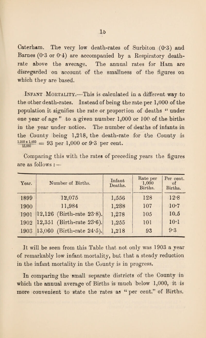 Caterham. The very low death-rates of Surbiton (0*3) and Barnes (0*3 or 04) are accompanied by a Respiratory death- rate above the average. The annual rates for Ham are disregarded on account of the smallness of the figures on which they are based. Infant Mortality.—This is calculated in a different way to the other death-rates. Instead of being the rate per 1,000 of the population it signifies the rate or proportion of deaths “ under one year of age ” to a given number 1,000 or 100 of the births in the year under notice. The number of deaths of infants in the County being 1,218, the death-rate for the County is = 93 per 1,000 or 9*3 per cent. Comparing this with the rates of preceding years the figures are as follows : — Year. Number of Births. Infant Deaths. Rate per 1,000 Births. Per cent, of Births. 1899 12,075 1,556 128 12-8 1900 11,984 1,288 107 10*7 1901 12,126 (Birth-rate 23-8). 1,278 105 10.5 1902 12,351 (Birth-rate 23-6). 1,255 101 10-1 1903 13,060 (Birth-rate 24*5). 1,218 93 9-3 It will be seen from this Table that not only was 1903 a year of remarkably low infant mortality, but that a steady reduction in the infant mortality in the County is in progress. In comparing the small separate districts of the County in which the annual average of Births is much below 1,000, it is more convenient to state the rates as “ per cent.” of Births.