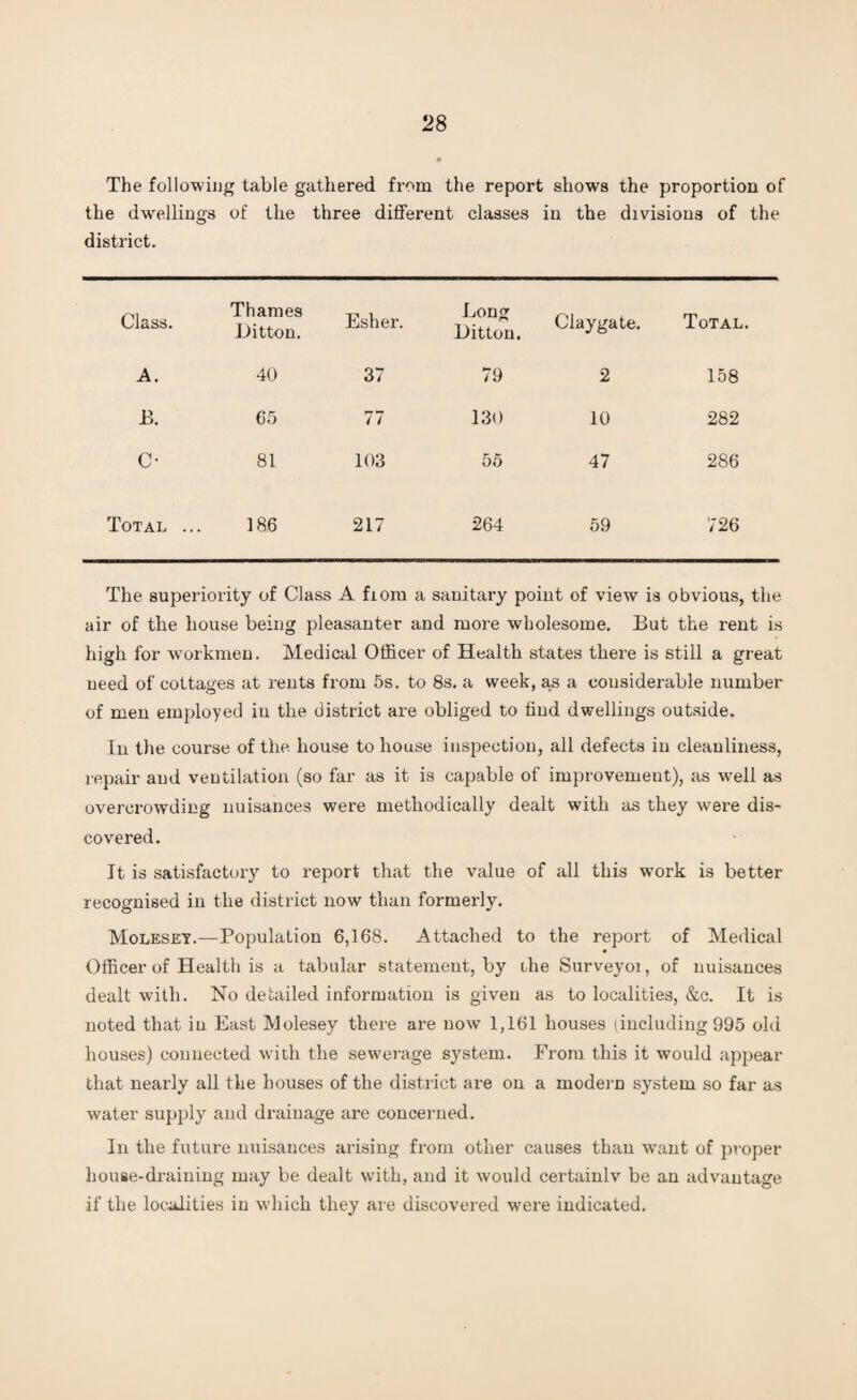 The following table gathered from the report shows the proportion of the dwellings of the three different classes in the divisions of the district. Class. Thames Ditton. Esher. Long Litton. Ciaygate. Total. A. 40 37 79 2 158 B. 65 l-r / / 130 10 282 c- 81 103 55 47 286 Total .. 186 217 264 59 726 The superiority of Class A fiom a sanitary point of view is obvious, the air of the house being pleasanter and more wholesome. But the rent is high for workmen. Medical Officer of Health states there is still a great need of cottages at rents from 5s. to 8s. a week, as a considerable number of men employed iu the district are obliged to find dwellings outside. In the course of the house to house inspection, all defects in cleanliness, repair and ventilation (so far as it is capable of improvement), as well as overcrowding nuisances were methodically dealt with as they were dis¬ covered. It is satisfactory to report that the value of all this work is better recognised in the district now than formerly. Molesey.—Population 6,168. Attached to the report of Medical Officer of Health is a tabular statement, by the Surveyoi, of nuisances dealt with. No detailed information is given as to localities, &c. It is noted that in East Molesey there are now 1,161 houses (including 995 old houses) connected with the sewerage system. From this it would appear that nearly all the houses of the district are on a modern system so far as water supply and drainage are concerned. In the future nuisances arising from other causes than want of proper house-draining may be dealt with, and it would certainlv be an advantage if the localities in which they are discovered were indicated.