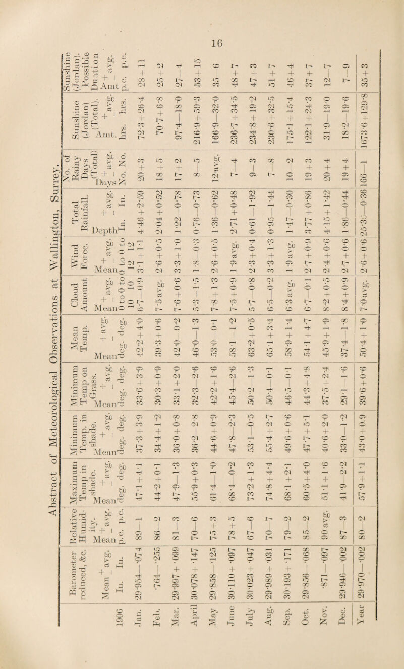 Abstract of Meteorological Observations at Wellington, Surrey. 2 — J2 c • d c W ■ U'A r_n co rS CO H> , 0^+1 Amt 04 04 • V 1 -+• I 04 1C co 4+ 1C 4+ co CO • bb • 4+ GO © CO © 1C 04 1C 'CC S0 2 oo dd > £ cb o co A. 04 c 04 >b Ci 0 00*1 . C C ^5 ^ rj 2^2 + i ~ CP y r , 04 + r- ^7 1C + co CO + + cc + 04 + r— H ^ r—i ^ O >—- co CO © 4+ os w» 4^ oo 74 O' OS 04 O rio C Amt. A 04 r- A cc •A CC 0 04 p— GO co 04 r—H 04 04 04 >> ry, % &C o fl kH h • d 40. o cd ^ CO + 1C + 04 + 1C bb < Cw 4+ CO 1 GO 77_ 6 CC + + + - + 1 O' Days o 04 GO 4- GO 04 t— Oi 0 Oi O' 04 Oi cc c 04 GO co 04 GO 04 4+ w 04 w cc ^ Is d Hi 04 © o o o o 4—1 r-H cc r-H O' i o'd +i + 4_ + 1 + -k J, H '5 d ^ Depth^ ff—> 4+ 04 r-H r-H 1C l  1 - 1C 4+ o 04 1^ CO I— CC’ Cw t~4 p—< GO A 04 r—H - 04 o o co 10 04 03 CD d o • rH H £> O bb A 04 • '•* 45 04 Mean,-, ^ co oi + io; . 4* — be A oc cc ci co 04 - 04 CO rr^ i Co + CO I- ^ 04 04 + 04 04 bo 3o •• bo p © 10) co GO 04 - p - bo ° s O = <1 M ean- 1 c3 + 1 i -j- 4- *v + + iC CC cc GC 0 DC cc 04 4+ r“( 1— 4^ 1C t A bo 0 0 cc GO GO bo 1 - O CO 04 CO -H 04 *P ty o» p A 0 O r—H rH O cb — A rr rH + + i | + + + + I T 04 CO O O O —H 04 r-H —H cc 04 A 04 O CO CO CO 1C GO ic A 4+ co -H 4+ »o i-O cc 0 IO 1C co '3 ' C rt hH <D <5 H bo + I bo o Mean bo CD + 4+ Ip * rH 0 i?b b*0 CO 2 ^ CO 03 © + I A =b w 03 MeanS CO CO co 04 CO CO p 04 04 CO CC 04 04 04 I H »b CO 04 io © io *o CO ao P co H 4+1 04 cc + 04 CO 03 ^ bb > CD •s a .d 33 p bo & CD MeandO CC + CO r— co 04 cc cc p 1C 1— p rH O Cl 1 rb O 04 04 0 04 0 IO 04 r-H • + + + + + + + + ■+ p 04 CC 1—H p i>» p O -H cc CC l' cc A Ci t' O CC cb co CO CO 4+ 4+ 1C 10 4+ 4+ cc | ^ bb 5 A X a ® +h Eh CD oj i- I ■S J3 Qj Mean1^ i - 4+ r—H CO' CO O 04 p Tf r=H p p 04 rr O H rH O rH H 04 rr 04 rH + + + 4- + + p 04 Ci O* 4+ -t- O cc 7H IO p p O 4+ 1 - LO __ CC CO Tt< CC r-H r-H I — 4+ IO O to 1 - 1 0 10 Tt- IO 03 1 > dS • rH • I-H bh V h* P p 04 co to CO >o cc t^. 04 04 bb CO 04 4*^ n S j + + ci ^ hH 4 + i ^ cc io GO 4- Cl 1C rp A Mean s. GO cc GO I- 1^ 4 ’ I' cc O cc GO , H1 iC Ot) 1C 1~ 1 r H cc 1 — 04 04 H O bb i - ic <c- 04 Ci 4+ co 1 - cc <*p) P n 04 0 hH P P 0 0 P ■? 0) ^ C HH + 1 Tin ni + t>« + oc GO + CC + Ot A CO 1 CC i 1 <3> i P O c iO CO Cl 4 — iC r—« 04 GO' Ci l ^ 1 - S r5 rf) ^ HH 0 Co rH A ^ p Ci N p A cc A O O p A r-H O oc Cl cc A A rH 04 04 cc 04 cc co 04 CO 04 ci O to . r—< r-H So 03 bb • rfj X C3 ci 0 0 C ci Pm M ob ci ho r-H hp <1 m O c HS 0