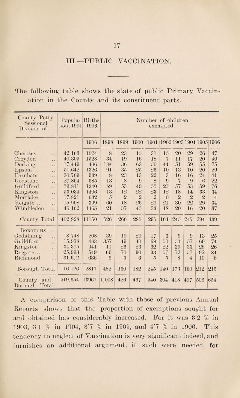 III.—PUBLIC VACCINATION. The following table shows the state of public Primary Vaccin¬ ation in the County and its constituent parts. County Petty Sessional Division of— Popula¬ tion, 1901 Births 1906. Number of children exempted. 1906 1898 1899 1900 1901 1902 1903 1904 1905 1906 Chertsey 42,168 1024 8 23 15 31 15 20 29 26 47 Croydon 40,305 1528 34 19 16 18 7 11 17 20 40 Dorking 17,449 406 184 36 63 50 44 51 59 55 75 Epsom .. 51,642 1326 91 35 25 26 10 13 10 20 29 Earn ham 30,769 939 8 23 13 22 3 16 16 24 41 Godstone 27,864 685 13 8 9 8 9 7 9 6 22 Guildford 59,811 1340 89 53 49 55 25 57 53 59 76 Kingston 53,034 1406 13 12 22 23 12 18 14 33 34 Mortlake 17,821 632 5 2 2 2 0 2 2 2 4 Reigate... 15,908 399 60 18 26 27 21 30 22 29 34 Wimbledon 46,162 1465 21 37 45 33 18 20 16 20 37 County Total 402,928 11150 526 266 285 295 164 245 247 294 439 Boroughs :— Godaiming 8,748 208 39 10 20 17 6 9 9 13 25 Guildford 15,938 483 357 49 40 68 50 54 57 69 74 Kingston 34,375 941 11 26 26 62 22 30 33 28 26 Beigate... 25,993 549 69 70 90 93 57 72 57 92 84 Richmond 31,672 636 6 5 6 5 5 8 4 10 6 Borough Total 116,726 2817 482 160 182 245 140 173 160 212 215 County and Borough Total 519,654 13967 1,008 426 467 540 304 418 407 506 654 A comparison of this Table with those of previous Annual Reports shows that the proportion of exemptions sought for and obtained has considerably increased. For it was 3'2 % in 1908, 3‘1 °/o in 1904, 8*7 % in 1905, and 4‘7 % in 1906. This tendency to neglect of Vaccination is very significant indeed, and furnishes an additional argument, if such were needed, for