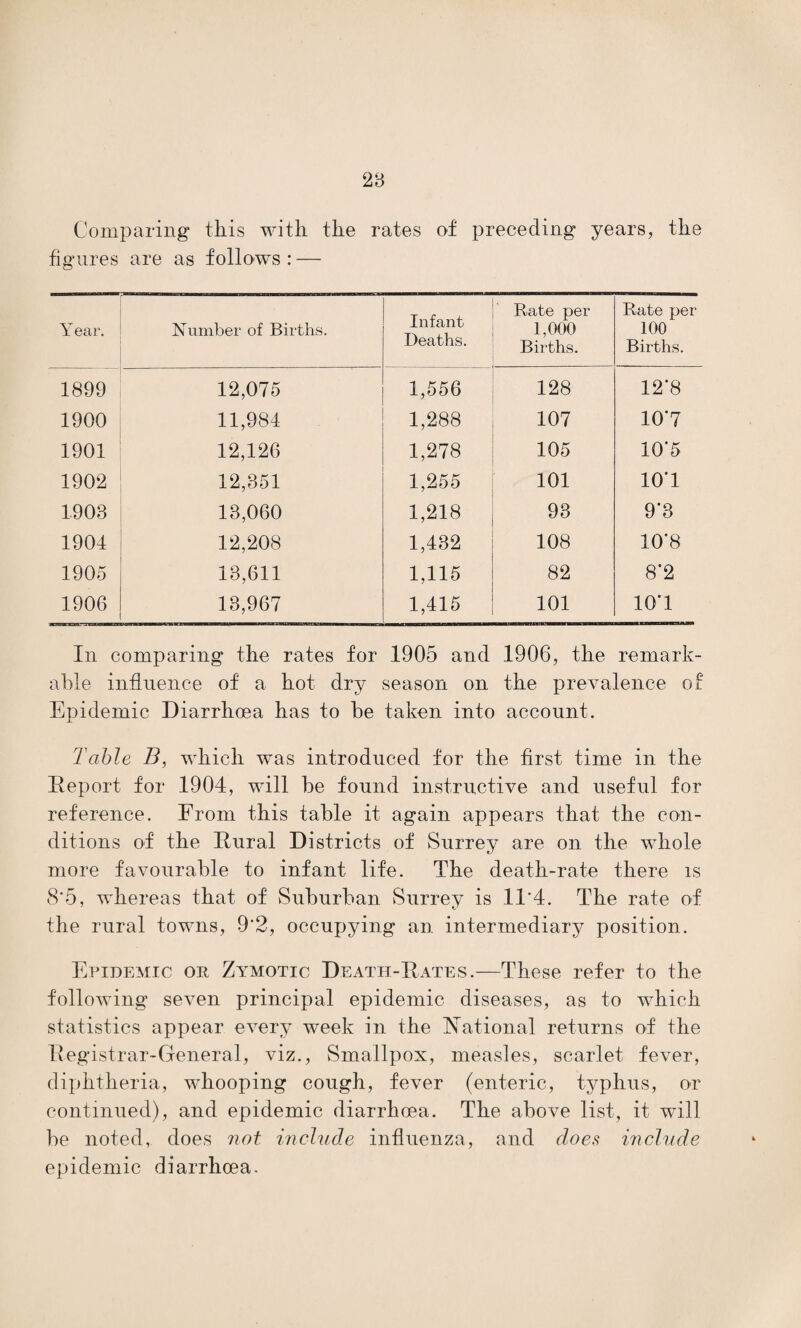 Comparing this with the rates of preceding years, the figures are as follows : — Year. Number of Births. Infant Deaths. Rate per 1,000 Births. Rate per 100 Births. 1899 12,075 1,556 128 12'8 1900 11,984 1,288 107 107 1901 12,126 1,278 105 10‘5 1902 12,351 1,255 101 107 1903 13,060 1,218 93 9*3 1904 12,208 1,432 108 10'8 1905 13,611 1,115 82 8*2 1906 13,967 1,415 101 107 In comparing the rates for 1905 and 1906, the remark¬ able influence of a hot dry season on the prevalence of Epidemic Diarrhoea has to be taken into account. Table B, which was introduced for the first time in the Report for 1904, will be found instructive and useful for reference. From this table it again appears that the con¬ ditions of the Rural Districts of Surrey are on the whole more favourable to infant life. The death-rate there is 8'5, whereas that of Suburban Surrey is 11'4. The rate of the rural towns, 9'2, occupying an intermediary position. Epidemic or Zymotic Death-Rates.—These refer to the following seven principal epidemic diseases, as to which statistics appear every week in the National returns of the Registrar-General, viz., Smallpox, measles, scarlet fever, diphtheria, whooping cough, fever (enteric, typhus, or continued), and epidemic diarrhoea. The above list, it will be noted, does not include influenza, and does include epidemic diarrhoea.