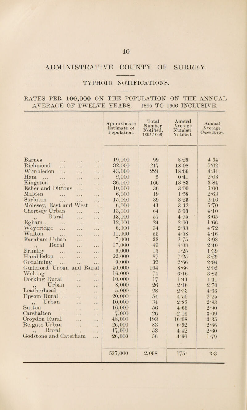 ADMINISTRATIVE COUNTY OF SURREY. TYPHOID NOTIFICATIONS. RATES PER 100,000 ON THE POPULATION ON THE ANNUAL AVERAGE OF TWELVE YEARS. 1895 TO 1906 INCLUSIVE. Approximate Estimate of Population. Total Number Notified, 1895-1906. Annual Average Number Notified. Annual Average Case Rate Barnes 19,000 99 8-25 4-34 Richmond 32,000 217 18-08 5-62 Wimbledon 43,000 224 18-66 4-34 Ham 2,000 5 0-41 2-08 Kingston 36,000 166 13-83 3-84 Esher and Dittons ... 10,000 36 3 00 3-00 Malden 6,000 19 1-58 2-63 Surbiton 15,000 39 3-25 2-16 Molesey, East and West 6,000 41 3-42 5-70 Chertsey U rban 13,000 64 5-33 4-10 ,, Rural 13,000 57 4-75 3-65 Egham... 12,000 24 2-00 1-66 Wey bridge 6,000 34 2-83 4-72 Walton 11,000 55 4-58 4-16 Farnham Urban 7,000 33 2-75 3-93 ,, Rural 17,000 49 4-08 2-40 Frimley 9,000 15 1 -25 1 -39 Hambledon 22,000 87 7“25 3-29 Godaiming 9,000 32 2-66 2-94 Guildford Urban and Rural 40.000 104 8-66 2 02 Woking 16,000 74 6-16 3-85 Dorking Rural 10,000 17 1 -41 1-41 ,, Urban 8,000 26 2-16 2-70 Leatherhead ... 5,000 28 2-33 4-66 Epsom Rural... 20,000 54 4-50 2-25 ,, Urban 10,000 34 2\S3 2-83 Sutton ... 16,000 56 4-66 2*90 Carshalton 7,000 26 216 3 09 Croydon Rural 48,000 193 16-08 3-35 Reigate Urban 26,000 83 6-92 2-66 ,, Rural 17,000 53 4-42 2-60 Godstone and Caterham 26,000 56 4 66 1-79 537,000 2,098 175- 3-3