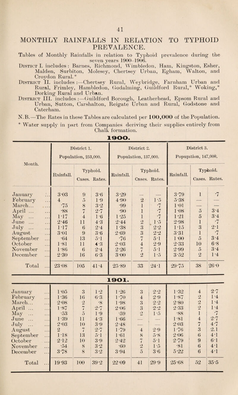 MONTHLY RAINFALLS IN RELATION TO TYPHOID PREVALENCE. Tables of Monthly Rainfalls in relation to Typhoid prevalence during the seven years 1900-1906. Distict I. includes : Barnes, Richmond, Wimbledon, Ham, Kingston, Esher, Malden, Surbiton, Molesey, Chertsey Urban, Egham, Walton, and Croydon Rural.* District II. includes :—Chertsey Rural, Weybridge, Farnham Urban and Rural, Frimley, Hambledon, Uodalming, Guildford Rural,* Woking,* Dorking Rural and Urban. District III. includes :—Guildford Borough, Leatherhead, Epsom Rural and Urban, Sutton, Carshalton, Reigate Urban and Rural, Godstone and Caterham. N. B.—The Rates in these Tables are calculated per 100,000 of the Population. * Water supply in part from Companies deriving their supplies entirely from Chalk formation. 1900. Month. District 1. Population, 253,000. District 2. Population, 137,000. District 3. Population, 147,000. Typhoid. Typhoid. Typhoid. Rainfall. Rainfall. Rainfall. Cases. Rates. Cases. Rates. Cases. Rates. J anuary .'.. 3-03 9 j 3-6 3-29 3-79 1 •7 F ebruary 4 5 1 -9 4-90 2 1-5 5-38 — — March... •75 8 3-2 •99 1 •7 1-01 — — April ... •88 7 2-7 •90 1 •7 1-08 5 3-4 May ... 1-17 4 U6 1-25 1 •7 1-21 5 3-4 June ... 2-46 11 4-3 2 44 2 1-5 2-98 1 •7 July . 1-17 6 2-4 1-38 3 2-2 1-15 3 2-1 August 3-01 9 3-6 2-69 3 2 2 3-31 1 *7 September •64 13 5-1 •76 7 54 1-00 5 3-4 October 1-81 11 4-3 2-03 4 2-9 2-33 10 6-8 November 1-86 6 2-4 2 26 7 51 2 99 5 3 4 December 2 30 16 6-3 3-00 2 1-5 3*52 2 1-4 Total ... 23-08 105 41-4 25-89 33 24-1 29-75 38 26-0 1901. J anuary 1-05 3 1-2 1-26 3 2-2 1 -32 4 2-7 February 1-36 16 6-3 1-70 4 2*9 1-87 2 1-4 March... 2*08 2 •8 1-98 3 2 2 2-80 2 1-4 April ... 1-87 7 2-7 2-06 3 2-2 2 33 2 1-4 May ... •53 5 1-9 •59 0 JmJ U5 •88 1 •7 June ... 1 -39 11 4-3 1-66 — — 1-81 4 2-7 July ... 2 03 10 3-9 2-48 — — 2 03 7 4-7 August 2 7 2-7 1-79 4 2-9 1 *76 3 2.1 September ... 1-18 13 5-1 1-61 8 5-8 2 06 6 44 October 242 10 3-9 2-42 7 5-1 2-79 9 61 November •54 8 3-2 •60 2 1-5 •81 6 44 December 3-78 8 3 2 3-94 5 3-6 5 22 6 4-1