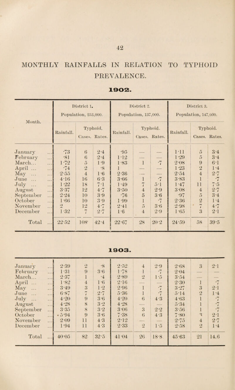 MONTHLY RAINFALLS IN RELATION TO TYPHOID PREVALENCE. 1902. Month. District 1. Population, 253,000. District 2. Population, 137 ,000. District 3. Population, 147,000. Rainfall. Typhoid. Cases. Rates. Rainfall. Typhoid. Cases. Rates. Rainfall. Typhoid. Cases. Rates. J anuary •73 6 2-4 •95 I’ll 5 a-4 F ebruary •81 6 2-4 1 12 — — 1-29 5 3-4 March... 1-72 5 1*9 1-83 1 •7 2-08 9 6-1 April ... •74 2 •8 1 — — 1-23 2 1-4 May ... 2 55 4 1-6 2-36 — — 2 54 4 2-7 June ... 4-16 16 6 3 3-66 1 7 3 83 1 .hr July . 1-22 18 7-1 1-49 h* / 5-1 1-47 11 7 5 August 3*37 12 4-7 3*50 4 2-9 3-08 4 2-7 September 2-24 10 3-9 •76 5 3 6 •97 5 3 4 October 1-66 10 3-9 1-99 1 •7 2-36 2 1 4 November o 12 4-7 2-41 5 3-6 2-98 » hr i 4-7 December 1-32 hr l 2-7 1-6 4 2-9 1 '65 3 2-1 Total ... 22*52 108' 42-4 22(37 28 20 2 24-59 58 39-5 1903. January 2-39 2 •8 2 52 4 2 9 2-68 3 24 February 1-31 9 3’6 1-78 1 i 2 04 — — March... 2-37 1 •4 2-89 2 1-5 3 54 — — April ... 1-82 4 1-6 2-16 — — 2-30 1 / May ... 3-49 3 1-2 2-96 1 ■7 3-27 3 24 J une ... 6-87 7 2 7 5 36 1 * / 544 2 1-4 July ... 4-20 9 3-6 4-20 6 4-3 4-63 1 ‘! August 4-28 8 3 2 4 28 — — 5-34 1 mh* i September 3 35 8 3 2 3-06 3 2 2 3 '56 1 ‘ / October . 5-94 9 3 6 7-38 6 4 3 7 -80 q 2J November 2 09 11 4 3 2T2 — 2-75 4 2 7 December 1-94 11 4-3 2 33 2 1 '5 2-58 2 1-4