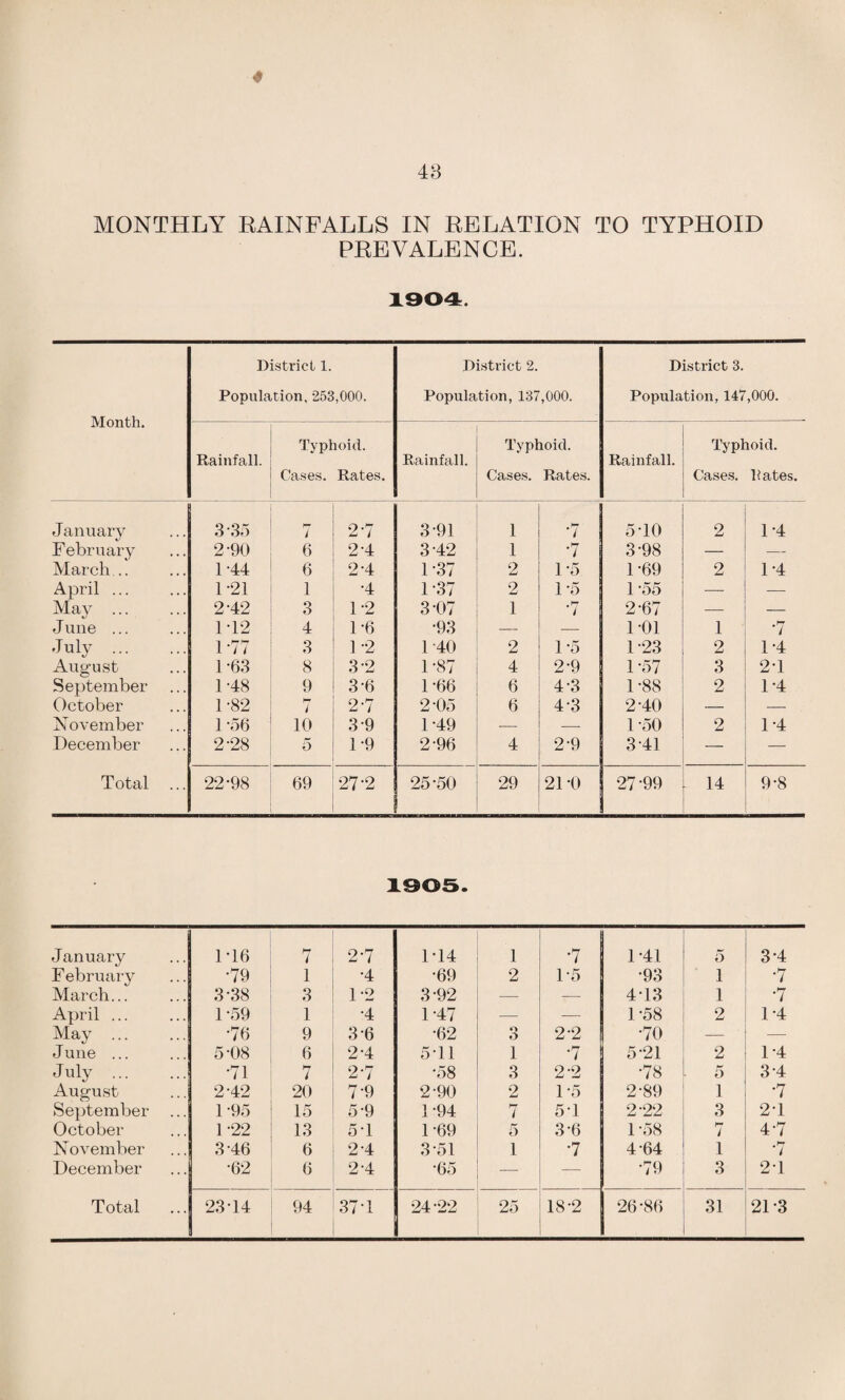 MONTHLY RAINFALLS IN RELATION TO TYPHOID PREVALENCE. 1904. District 1. District 2. District 3. Population, 253,000. Population, 137,000. Population, 147,000. Month. Typhoid. Typhoid. Typhoid. Rainfall. Cases. Rates. Rainfall. Cases. Rates. Rainfall. Cases. Pates. J anuary 3 35 7 2-7 3-91 1 •7 5-10 2 1-4 F ebruary 2-90 6 2-4 3 42 1 •7 3-98 — —- March .. 1-44 6 2 4 1-37 2 1-5 1-69 2 1-4 April ... 1-21 1 •4 1-37 2 1-5 1 -55 — — May ... 2 42 3 1-2 3 07 1 -hr i 2-67 — — June ... 112 4 1-6 •93 — — 1-01 1 •7 July . 1-77 3 1 -2 1-40 2 1-5 1-23 2 1-4 August 1 -63 8 3 2 1-87 4 2-9 1-57 3 2-1 September 1-48 9 3-6 1-66 6 4-3 1-88 2 1-4 October 1-82 7 2-7 2-05 6 4-3 2-40 — — November 1 06 10 3-9 1-49 — — 1-50 2 1-4 December 2-28 5 1-9 2-96 4 2-9 3-41 — — Total ... 22-98 69 27-2 25-50 29 21 -0 •27 -9« 14 9-8 1905. January 1-16 7 2-7 1-14 1 •7 1-41 5 3-4 F ebruary •79 1 •4 •69 2 1-5 •93 1 •7 March... 3-38 3 1-2 3-92 — -—- 4-13 1 •7 April ... 1-59 1 •4 1-47 — — 1-58 2 1-4 May ... •76 9 3 6 •62 o O 2 2 •70 — — June ... 5-08 6 2-4 5J1 1 7 5-21 2 1-4 July . •71 7 2-7 •58 3 2-2 •78 5 3 4 August 2-42 20 7-9 2-90 2 1-5 2-89 1 •7 September 1-95 15 5-9 1-94 hr 1 5J 2-22 3 21 October 1 -22 13 5-1 1-69 5 3-6 1-58 hr 7 4-7 November 3-46 6 2-4 3 51 1 •7 4 64 1 -hr i December •62 6 2 4 •65 — — •79 3 2-1 Total 23 T 4 94 37J 24-22 25 18 2 26-86 31 213