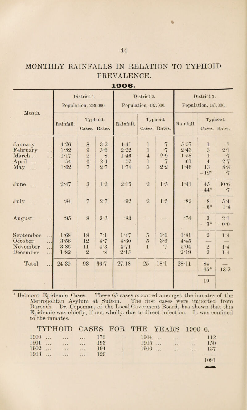 MONTHLY RAINFALLS IN RELATION TO TYPHOID PREVALENCE. 1906. Month. District 1. Population, 2^3,000. District 2. Population, 137,000. District 3. Population, 147 O O O Rainfall. Typhoid. Cases. Rates. Rainfall. Typhoid. Cases. Rates. Rainfall. Typhoid. Cases. Rates. January 4 26 8 3'2 4'41 1 -7 5-5 7 1 7 February 1*82 9 3'6 2 22 1 '7 2 43 3 2-1 March... 117 2 •8 1-46 4 29 1*58 1 7 April ... '54 6 2'4 •52 1 -7 •61 4 2-7 May . 1-62 7 2-7 1-74 3 2*2 1-46 13 8-8 - 12* •7 June ... 2'47 3 1-2 2'15 2 1 *5 1-41 45 30-6 -44* •7 July . •84 7 2-7 •92 2 D5 •82 8 5-4 -6* 1-4 August ■95 8 3'2 •83 — ! — •74 3 2-1 - 3* =o-o September ... 1-68 18 7'1 1-47 5 3-6 1-81 2 1-4 October 3'56 12 4-7 4-60 5 3-6 4-45 — — November 3'86 11 4 3 4 71 1 ‘7 5-04 2 1-4 December 1-82 2 •8 215 -— — 219 2 1-4 Total 24 39 93 36-7 27.18 25 18-1 28-11 84 _ -65* 13-2 19 * Belmont Epidemic Cases. These 65 cases occurred amongst the inmates of the Metropolitan Asylum at Sutton. The first cases were imported from Darenth. Dr. Copeman, of the Local Goverment Board, has shown that this Epidemic was chiefly, if not wholly, due to direct infection. It was confined to the inmates. TYPHOID CASES FOR THE YEARS 1900-6. 1900 . 176 1904 . 112 1901 . 193 1905 . 150 1902 . 194 1906 . 137 1903 . 129 1091