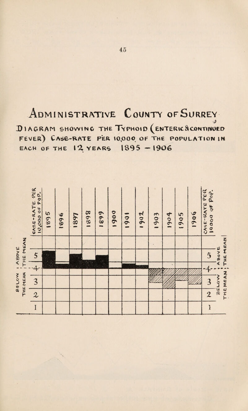Administrative County ofSurrey J Diagram showing the Typhoid ^enteric & continued fever) CASe-RATE PER 10,000 OF THE POPULATION IN EACH OF THE \*Z YEARS 1895 — 1906 csf til £ < o ? o i*§ cfl - c o - V) C C0 O' CG £ oo cc O' 0s ^ • Cfi? o o o c4 o 0N / o- T o vr o o u< o a !c * S 0 ’ 0 $ ° C o 0 — Z ui 5 - £ « «l “ § m 5 1 s X ^ > z 5 ««/ (fi 2 Lt-4,. • T m !i H 4 2 > <J q ui ^ Jr 5 pi m y/yyfy/ < < 3 a S J E « X ui »y 9 $ r ^ (- I 1