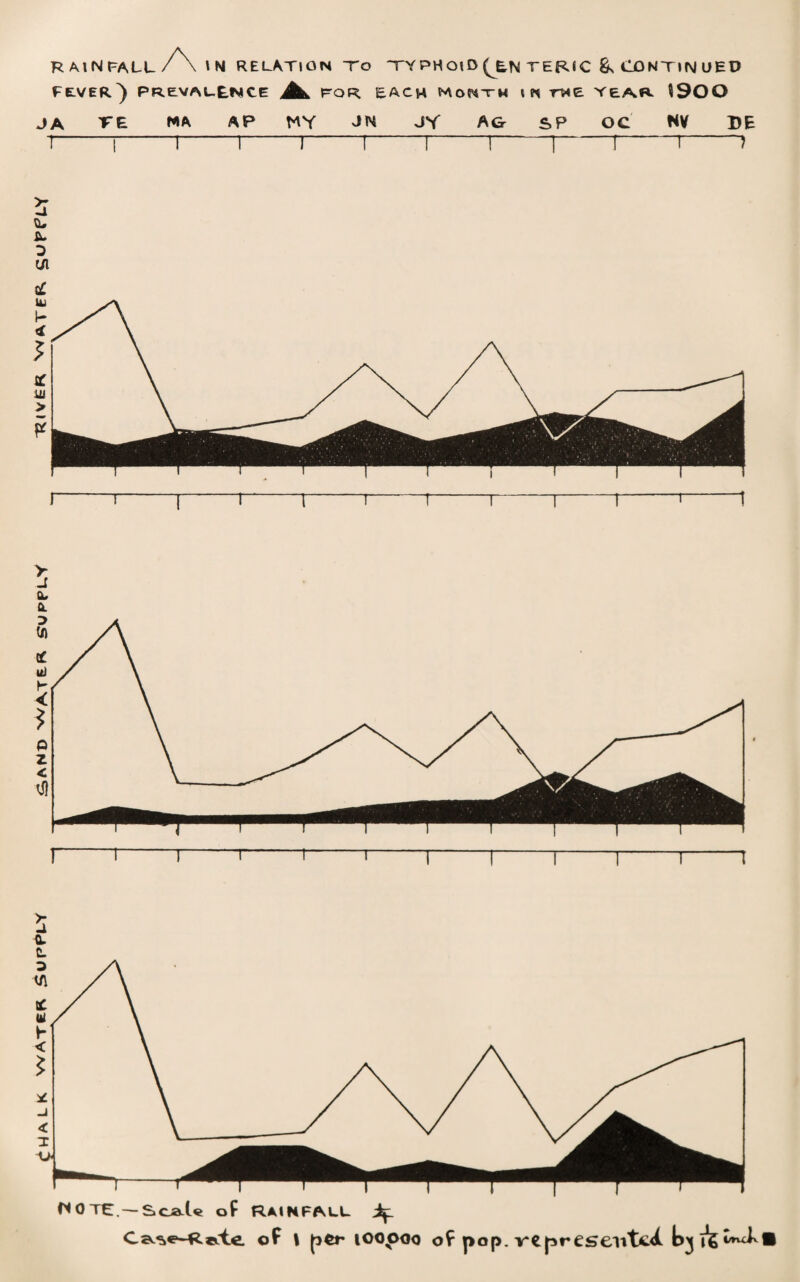 FEVER ) PREVALENCE a FOR EACH MONT« {« THE Y EAR. ^ 90 O JA TE MA AP NY JN JY A& SP OC NV DE 1-j-1-1-1-1-1-1-1-1-1-) 5 P*o~nr.—Sca1« of Rainfall Jtjp C^e-R«vte of t per iooooo of pop. re presented