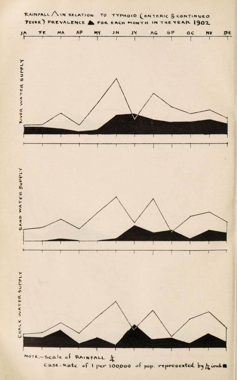 TEV*0 PREVALENCE FOR EACH MONTH IN THE YEAR* 190*2. TE MA AP NV JN JV AG SP OC NV DE i r-1-y-1-1-j-i-1-1-1-r r J ft. c. 3 I/I £ UJ f- < a: Ui > £ 1-S-1-1-1-i-1-'-1 >- J c. c. 3 ■/> c£ HI h < * * J < T o NoTE-scale of Rainfall. ^ Ca.se.-Rctifc of \ per 100,000 • f pop. represented ^ ^vrttiS