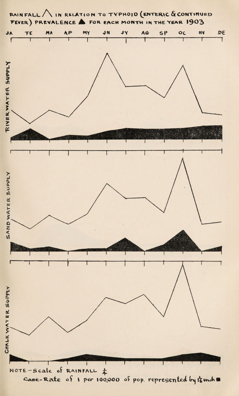 TEVEr) PREVALENCE Jk FOR EACH MONTH IN THE YEAR 1903 JA r re MA T \P —T NY ON -r OY AO T SP OC W V D£ 1-r NOTE-ScaAe. of RAINFALL £ Case-Hate of \ per too.ooo of pop. represented Inj f^vnekw