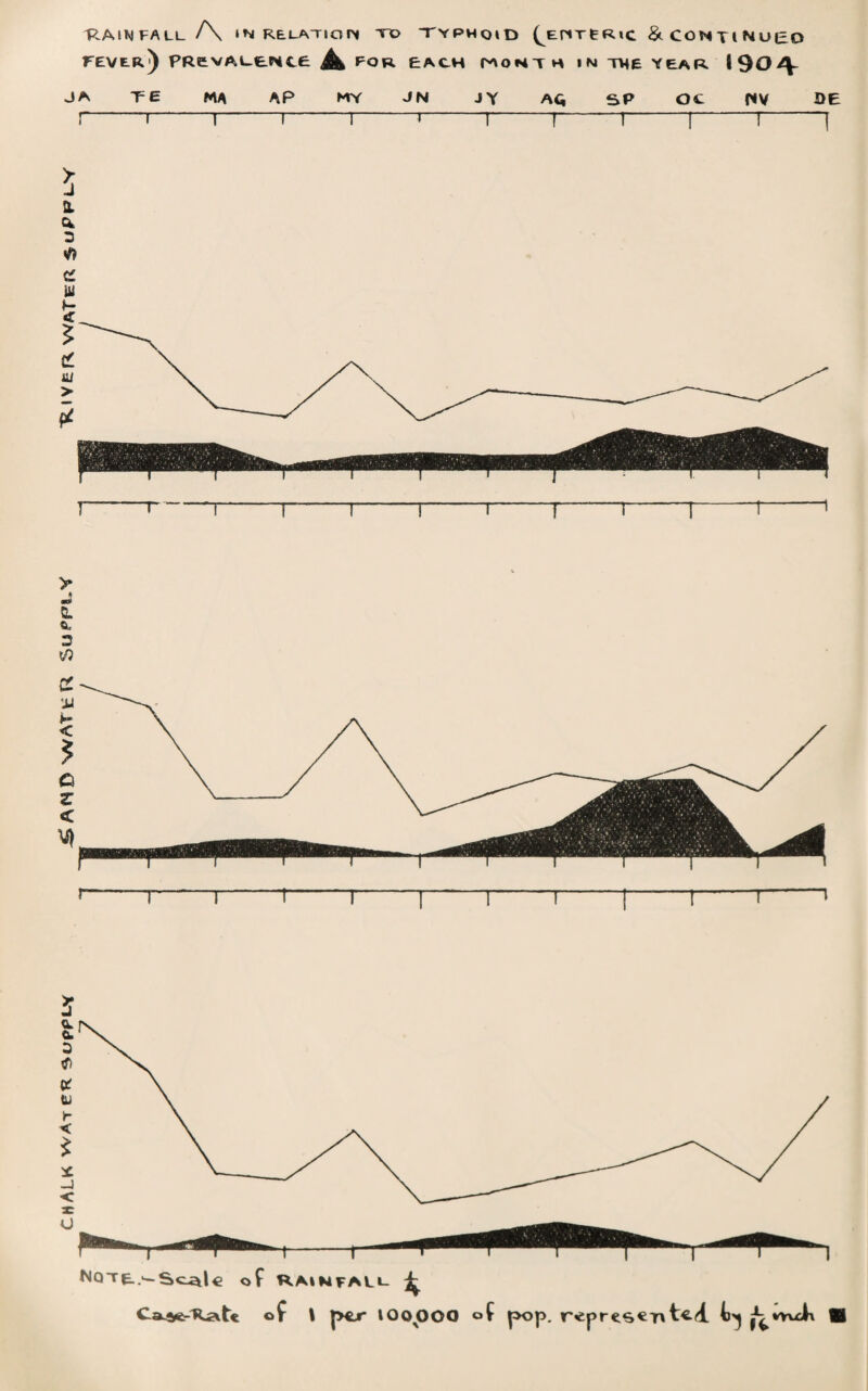 CHALK WAtFR supply ^ AND WAT fc R Su PPI.V ■RIVER WATER SUPPLY FEVER.) PR&VAi-er^tCe Mk pOR EACH hONTH IN THE YEAR »9 o\ r-~i-1-1-1-'-r-1-1-1-1-[ t-1-1-1-1-r--1-1-r Ca^e-Hat< of ! |>cr 100^000 of pop. represented. cl\ ■