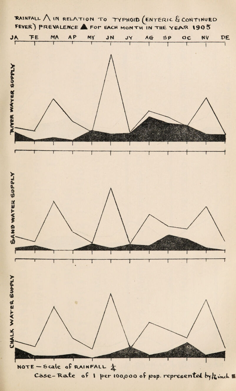 EeVER^ PREVALENCE JL For EACH month IN the vea^ 190 5 JA TE MA AP MY JN JY AG- Sp oc MV PE i , i i i ---T-1-1- r-j-i r-1-1-r-r——r NOTE—Scale oP RAINFALL ^ Case-Haute oP l per 100^000 op pop. represents