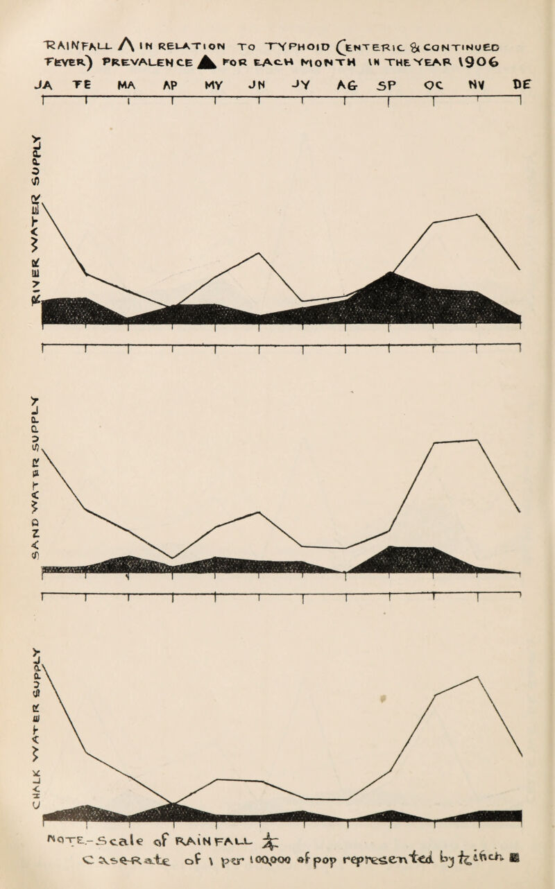 CHALK WATfeR ftuppL-V SAND WAi M R SUPPLV _]RtV ER WATEJ^ SUPPLY TCVER') PREVALEN CE POR EAC.H MONTH IN THETEAR \90€» JA TE MA AP MV JM ~>Y AG- SP OC NV X*£ 1-1-i-1-1---1-1-!-1-1 T 1 I-!-!-1-‘H-1-1-!-t-r-I l t-r——i-r-1-1-1-1-f -Scale of rainfall C of \ \>zr 100,000 dfpo^> repr'e^.eTvlcdl m