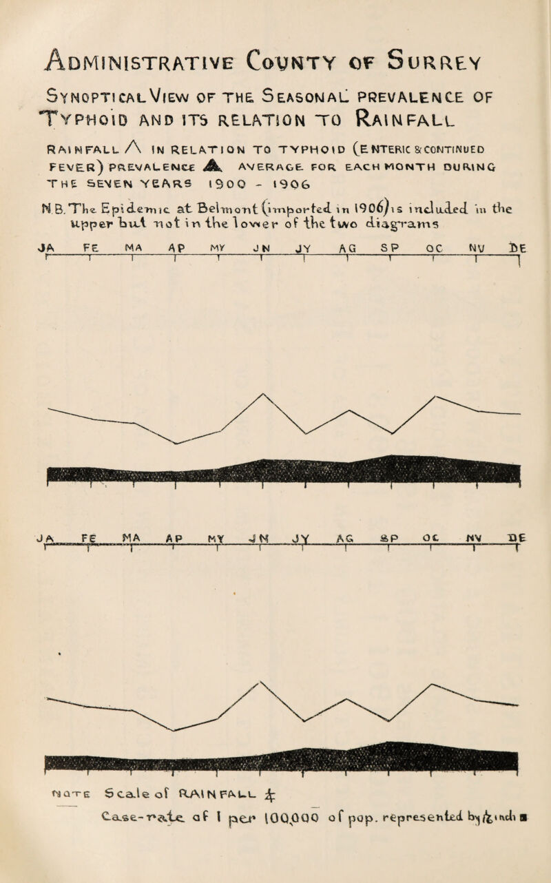Administrative County of Surrey SynopticalView of the Seasonal prevalence of Typhoid and its relation to Rainfall Rainfall A in relation to typhoid ^enteric&continued FEVER) PREVALENCE average, for each month during THE SEVEN YEftRS l^OO - 190G M B.The Epi demic at Belw ant (nrijaor ted in 1906)is mclaied m the upper vet not in tKe lovier of tKe two diagrams JA FE MA AP MY JN JY AG SP QC NV r-1-i-[-1-1-!-1-1-1--I-1 JA FE MA A P MY JN JY AG SP OC MV BE r™—r»—r--1——r-—t-1-1-1—-r nqt-e Scale of FUMNFAUl Case-natje. of I pen 10Q 0Q0 of pop. represented bv^uuli a