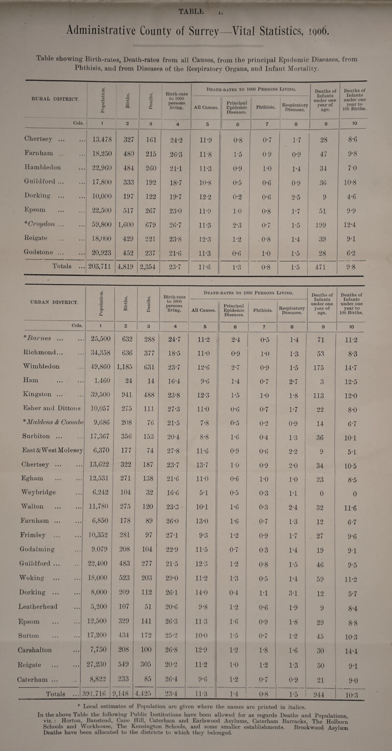 TABLE i. Administrative County of Surrey—Vital Statistics, iqo6. lable showing Birth-rates, Death-rates from all Causes, from the principal Epidemic Diseases, from Phthisis, and from Diseases of the Respiratory Organs, and Infant Mortality. RURAL DISTRICT. Population. Births. Deaths. Birth-rate to 1000 persons living. Death-kates to 1000 Persons Living. Deaths of Infants under one year of age. Deaths of Infants under one year to 100 Births. All Causes. Principal Epidemic Diseases. Phthisis. Respiratory Diseases. Cols. 1 2 3 4 5 6 7 8 9 10 Chertsey. 13.478 327 161 24-2 11-9 0-8 0-7 1-7 28 8*6 Farnham ... 18,250 480 215 26*3 11-8 1-5 09 0-9 47 9-8 Ham bled on 22,960 484 260 2P1 11*3 0*9 1-0 1*4 31 7-0 Guildford ... 17,800 333 192 18*7 10-8 0*5 0-6 0-9 36 10-8 Dorking ... 10,000 197 122 19-7 12-2 0-2 0-6 2*5 9 4*6 Epsom 22,500 517 267 23-0 11-9 10 0*8 1-7 51 9*9 * Croydon ... 59,800 1,600 679 26*7 11-3 2*3 0*7 1*5 199 12-4 Reigate 18,000 429 221 23*8 12*3 1-2 0-8 1-4 39 9-1 Godstone ... 20,923 452 237 21*6 11-3 0*6 1-0 1*5 28 6-2 Totals ... 203,711 4,819 2,354 23-7 11-6 1*3 0-8 1-5 471 9-8 URBAN DISTRICT. O ’-3 5. o hH i Births. i Deaths. Birth-rate to 1000 persons living. Death-rates to 1000 Persons Living. Deaths of Infants under one year of age. Deaths of Infants under one year to 100 Births. All Causes. Principal Epidemic Diseases. Phthisis. Respiratory Diseases. Cols. 1 2 3 4 5 6 7 8 9 10 * Barnes ... • • 25,500 632 288 24-7 11-2 j 2-4 0-5 1-4 71 11-2 Richmond... 34,358 636 377 18-5 11-0 0-9 1-0 1-3 53 8*3 Wimbledon 49,860 1,185 631 23-7 12-6 2-7 0-9 3-5 175 14*7 Ham • • 1.460 24 14 16-4 9-6 1-4 0-7 2-7 3 12*5 Kingston ... 39,500 941 488 23-8 12-3 1-5 1-0 1-8 113 12-0 Esher and Dittons 10,057 275 i in 27*3 1P0 0-6 0-7 1-7 22 8-0 * Maidens & Goombe 9,686 208 76 21-5 7-8 0*5 0*2 0-9 14 6*7 Surbiton ... 17,367 356 153 20-4 8-8 1-6 0-4 1*3 36 10-1 East&WestMolesev 6,370 177 74 27-8 11*6 0-9 0*6 2*2 9 5-1 Chertsey ... • • • 13,622 322 187 23*7 13*7 10 0-9 2*0 34 105 Egham • • • 12,531 271 138 21*6 11-0 0-6 1*0 1*0 23 8-5 Weybridge • • • 6,242 104 32 16-6 5-1 0*5 0*3 1*1 0 0 Walton • • • 11,780 275 120 23*3 10-1 1*6 0-3 2*4 32 11-6 Farnham ... 6,850 178 89 26-0 13*0 1*6 0*7 L-3 12 6-7 Frimley • • • 10,352 281 97 27-1 9*3 1-2 0*9 1-7 27 9-6 Godaiming ... 9.079 208 104 22*9 11*5 0-7 0-3 1-4 19 9-1 Guildford ... 22,400 483 277 21-5 12*3 1-2 0-8 1-5 46 9*5 Woking ... 18,000 523 203 29-0 11*2 1-3 0*5 1-4 59 11-2 Dorking ... • • • 8,000 209 112 26-1 14-0 0-4 1*1 3-1 12 5-7 Leatherhead • • • 5,200 107 51 20-6 9*8 1*2 0-6 1-9 9 8-4 Epsom ... 12,500 329 141 26-3 11-3 1*6 0-9 1-8 29 8-8 Sutton • • • 17,200 434 172 25-2 10-0 1-5 0-7 1*2 45 10-3 Carshalton • • • 7,750 208 100 26-8 12*9 1-2 1-8 1-6 30 14*4 Reigate • • • 27,230 549 305 20*2 11*2 1-0 1-2 1*3 50 9-1 Caterham ... • • 8,822 233 85 26*4 9*6 1*2 0*7 0-9 21 9-0 Totals • • • 391.716 9,148 4,425 23-4 11 -3 1-4 0*8 1-5 944 10-3 * Local estimates of Population are given where the names are printed in italics. In the above Table the following Public Institutions have been allowed for as regards Deaths and Populations, viz. : Horton, Banstead, Cane Hill, Caterham and Earlswood Asylums, Caterham Barracks, The Holborn Schools and Workhouse, The Kensington Schools, and some smaller establishments. Brookwood Asylum Deaths have been allocated to the districts to which they belonged.