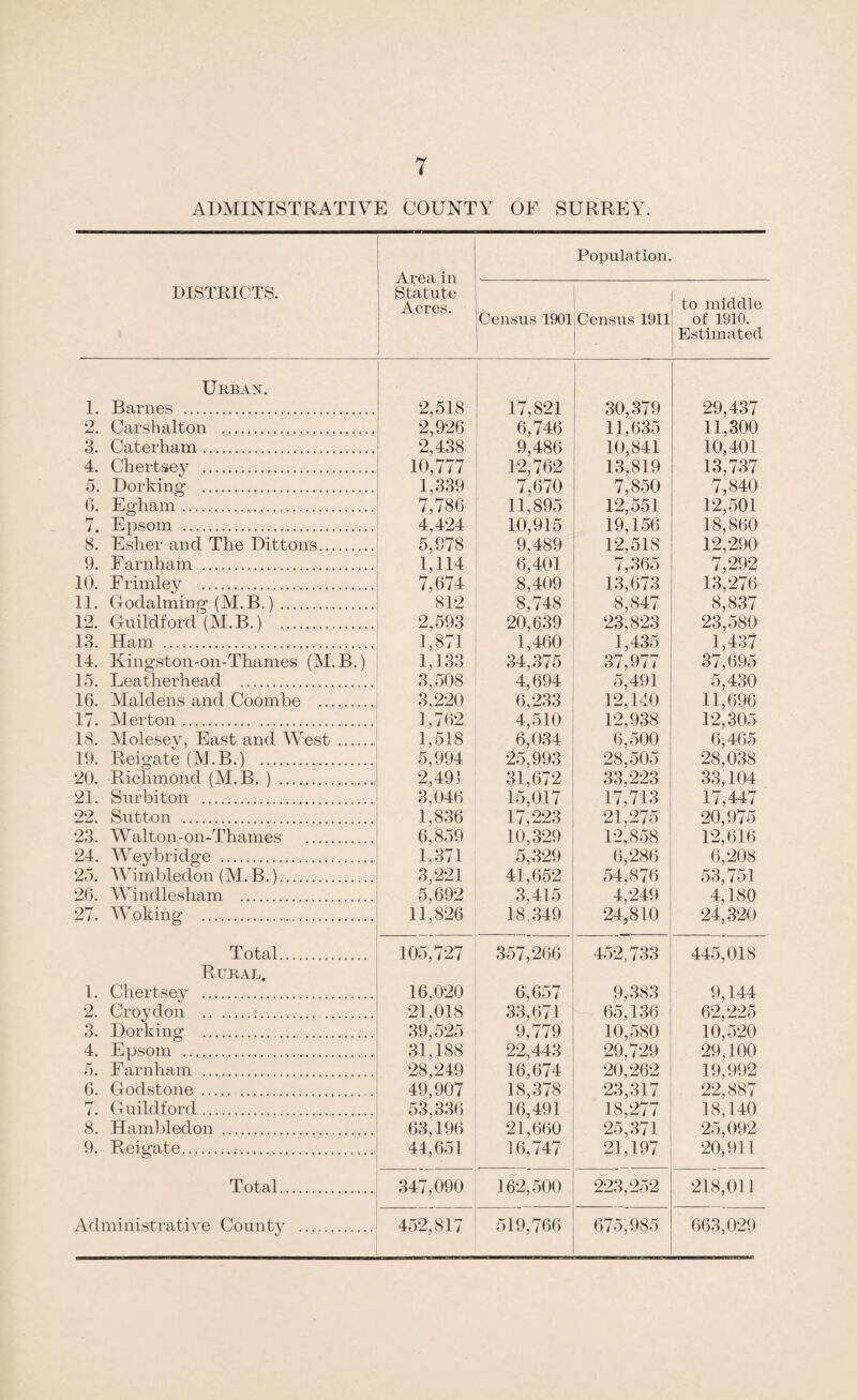 26 the County Medical Officer of Health. In consequence of this the monthly returns issued for fifteen years in Surrey by Dr. Seaton were discontinued at the end of 1910, and quarterly summaries have since been issued in their stead. The following table shows the number of cases of infec¬ tious disease notified and removed to hospital in each sanitary district in the county in 1910. Tor convenience only the generally notifiable diseases are included.