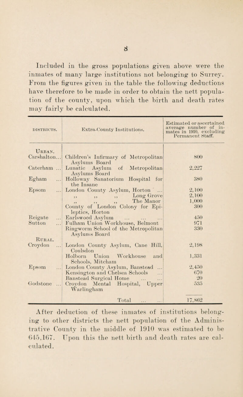 30 of Godstone, Guildford and lteigate have been received. The returns for the whole county are incomplete and cannot therefore be given here. Difficulty has arisen in obtaining separate returns in many of the sanitary districts, because the vaccination area is that of a union, which may and often does include more than one sanitary district. From the administrative point of view it is desirable that the super¬ vision of public vaccination should be in the hands of sani¬ tary authorities, who are charged with the general duty of safeguarding the public health in their own districts, rather than, as at present, in the hands of poor-law authorities who have otherwise nothing to do with the prevention of infectious diseases, and act for districts which are not the same as those of sanitary authorities. Dr. Bird of Godaiming, Dr. Coleman of Surbiton, Dr. Bobertson of Godstone, and Dr. Senior of Esher and the Dittons draw special attention in their reports to the danger of the increase in the proportion of un-vaccinated persons in their districts in view of the outbreak of small-pox in London in the latter part of the year. Diphtheria. The number of cases notified in the County was 77T; the case rate was 1.17 per 1,000 of the gross population. In 1909 the corresponding rate was 1.13 per 1,000; the average rate in the ten years 1900 to 1909 was 1.35 per 1,000. The proportion of notified cases removed to isolation hospitals during 1910 was 75 per cent. The number of deaths ascribed to diphtheria (including membranous croup) was 74, giving a case mortality of 9.52 per cent, of notifications. In the death returns G deaths were ascribed to croup (3 in Sutton and 1 in each of the rural districts of Croydon, Godstone and Hambledon); these have not been included among the