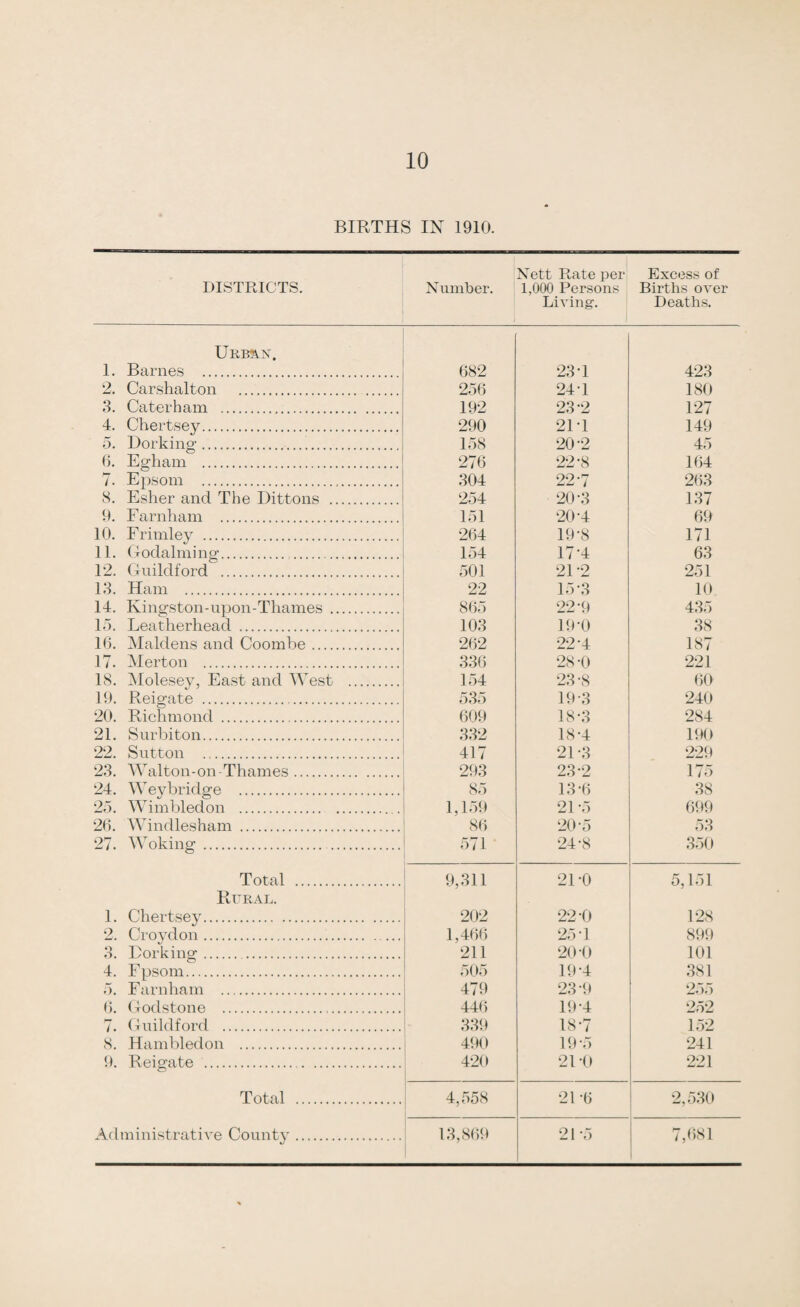 (7) Woodbridge Joint Hospital, Guildford, serving Godaiming M.B., Guildford M.B., Woking U.D., and Guildford E.D. Beds 60, for population 73,590, i.e., 0.8 per 1,000. (8) Mogden Joint Hospital, in Middlesex, serving Bieli- mond, M.B., in conjunction with Heston and Isleworth U.D., Middlesex. Beds 45, for population 69,415, i.e., 0.6 per 1,000. (Can he made up to 61 beds, i.e., 0.9 per 1000). The following short statement facilitates reference by showing the provision for each sanitary district in the county. Barnes U.D. Hospital in the district. Carshalton U.D. Cuddingt'on Joint Hospital, in Epsom E.D. Caterham U.D. Patients sent to Croydon R. and Merton Joint Hospital, in Croydon U.D., by arrangement. Chertsey U.D. Ottershaw Joint Hospital, in the district. Dorking U.D. Dorking U. and 11. Joint Hospital, in Dorking E.D. Egham U.D. A new hospital, opened in 1911, in the district. Epsom U.D. Hospital in the district. Eslier and the Dittons U.D. Tolworth Joint Hospital, in Surbiton P.D. Farnham U.D. Farnham II. and E. Joint Hospital, in the district. Frimley U.D. Hospital in the district, for scarlet fever only.
