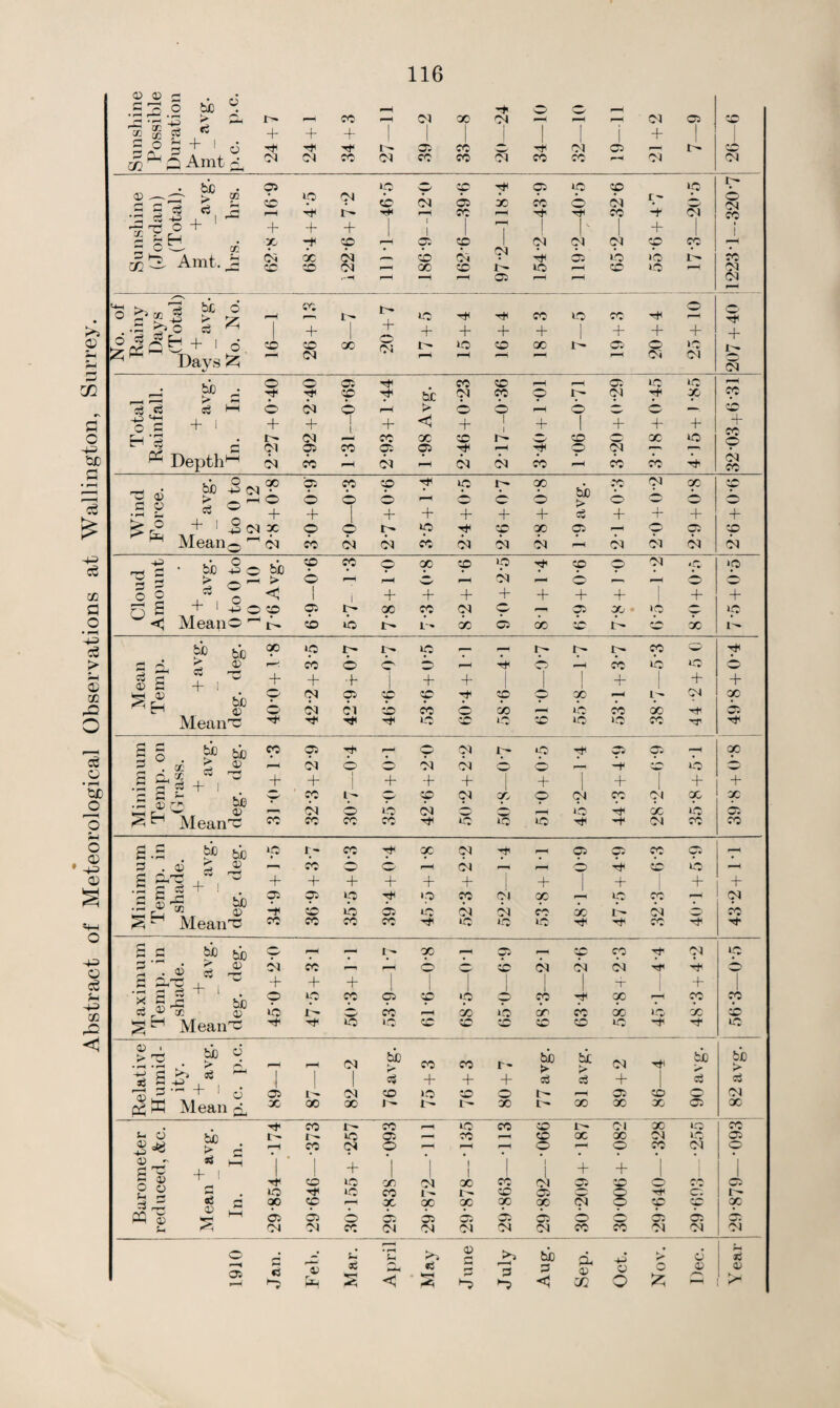 Abstract of Meteorological Observations at Wallington, Surrey. 116 ® ® '43 > © 2 CO g ^ + + CO + ® 01 X Cl 7 rH i Cl + © 1 CO1 5 © 3 + 1 6 Tf © X —, Cl © CO w w Q Amt £ Cl Cl CO Cl X Cl X X rH Cl Cl tic 05 »c CO © © © © n* o> — ® r- r< -3 r © ic Cl © Cl © X X © Cl ZL w <0 ri •s ce -p j_ i -St O + S £sH 3 C -—- co ^(3. Amt. Jh rH + X Tfl + -H lb- + © r-H 1 05 X © rH ! Cl hH Cl X Cl + CO Cl | X X i rT ci oc Cl --- © c< (N tH 05 © >o i- X CO CO Cl r— X >o © r-- © © rH Cl r-H *-H © 1—1 Cl og>gf . .3 O c$ ^ ►legal: + 1 o 2 ^ Days S5 rH r- + Cl © rH X © X 2 rH CO + CO Cl oo + t— rH + io rH + ©> + X 1 I + © 1 “T © Cl + © Cl I -r n* Cl _• bjo ^ o © © X © nT r © © © rH © bb Cl X r-~_) i- Cl X cc oj c3 d H © Cl © rH o © rH © O CO t'e + i + + 1 + <! + 1 1 + 1 + + + -{- H‘3 A ^ Depth ^ o Cl © CO © © rH © Cl n—. rr Cl CO Cl r Cl Cl X r CO X Th Cl X • o rr • bs) 4-5 04 X 05 CO © rH © b* X bi) X Cl X ^ o> > .5 S » ° 6 + © + © © + + + 6 + © + > oS o + + + + < r° ' 1 -o d X © © t' © © X © H o 05 © ^ ^ Mean0 - CO CO Cl Cl CO Cl Cl Cl r Cl Cl Cl Cl rrt c • bio 5 o A 3 ^ o ^ bb > CO © sc o rH X © © Cl cp Cl © © >C o o * n < 1 i + + + + + + + + + rs H + 1 +i O © o <3 Mean® t'' cb iC 1' X 05 X © A —r X l— bb hr 00 f5 © — P-H f- n- CO © tH Mean Temp. + av eg. de< + CO + © + H 1 + + © 7 so + © © + o + o Cl Cl © Cl © © © X o © X * 00 o co i - X CN 00 05' Mean® H- Ht Tt< © © © © iO © X ®T' s S bio hb so 05 o Cl r- © 05 05 -- X a &a+sI'd rH Cl © © Cl Cl o rr ■4- CO © o + + + + + + + + + .S So bb CO Cl © 1C © Cl Cl X © rH Cl © Tfl Cl X X © X 05 <b ^ Mean® cc CO CO CO © IQ © tH '4* Cl X X S .£ bb bb iC I- so X Cl r 05 05 so © r =5 . 05 2 2 B 2® + , + CO + o 4- © + rH + Cl + + © Tt- + *{H © + + 3 be 05 05 ip 1C CO Cl X 7^ © X r Cl ^t Mean® H © 1C 05 Cl Cl X X Cl X x CO co co © irt © X Sc bb hi © — 1^ X rH 05 sp <ro Cl iO 3 r' (3 £ . 05 cS Cl CO ^H © © CO Cl Cl Cl Tf< © 3 ®® + w •O 3 s3 ® I bO + + + 1 *T + © ic CO © © © © CO X rH co Sp 3 cc id © 1- so rH X or so X © X © ^ ^ Mean® Tt- ic 1ft © © CO © © © -H Hj- © £® bb o •rH *H * ^ rV, ■s 8&* ~ 7 r—H Cl bb > + X + r~ + bb > bi > c3 Cl + fcb > <£ bb > 3 1 C5 K Mean ^ © i- Cl © 1C © © t- rH © © Cl X 00 00 1^ 1- X IC* X X X © X . *7 co CO nr © X © i-~ Cl X X s-< 05 vb 05 =w Jr © ^ >0 3 l- 1C Q^ nr CC r-H © X X Cl © © rH CO Cl © —1 C-1 © © X Cl o <15 ^ ®c S5 +1 | 4“ | 1 1 1 | 1 + + 1 © ic X Cl X X Cl 05 © C5 © Hf 1C co l'* 1- © © o 8 © t- 3 £ 3 00 cp X X X X X Cl © CO X A 05 © 05 © 05 05 © o w* © 05 t* r'H Cl Cl co Cl Cl Cl Cl Cl X X Cl Cl Cl o 05 r cS h-n w 'a; X P< *5 < «5 • ^H >< <15 fl r— ®> bb 3 <1 a <15 cc 4-S a o > o £ C5 05 ,r-» r 7i (V >