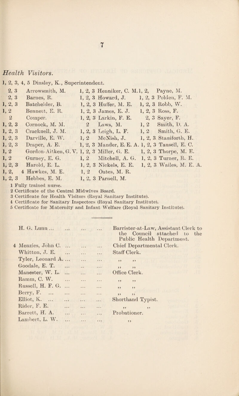 Health Visitors. 1, 2, 3, 4, 5 Dinsley, K., Superintendent. 1, 2, 3 Henniker, C. M.l, 2, 1, 2, 3 Howard, J. 1, 2, 2, 3 Arrowsmith, M. 2, 3 Barnes, R. 1, 2, 3 Batcheider, B. 1, 2 Benneit, E. R. 2 Comper. 1, 2, 3 Cornock, M. M. 1, 2, 3 Cracknell, J. M. 1,2, 3 Darville, E. W. L 2, 3 Draper, A. E. L2 Gordon-Aitken, C 1,2 Gurney, E. G. 1, 2, 3 Harold, E. L. 1, 2, 4 Hawkes, M. E. 1, 2, 3 Huffer, M. E. 1, 2, 3 James, E. J. 1, 2, 3 Larkin, F. E. 2 Laws, M. 1, 2, 3 Leigh, L. F. 1, 2 McNish, J. .V. 1, 2, 3 Miller, G. E. 1, 2 Mitchell, A. G. 1, 2, 3 Nickels, E. E. 1, 2 Oates, M. R. 1, 2, 3 Parnell, M. Payne, M. Polden, F. M. 1, 2, 3 Robb, W. 1, 2, 3 Ross, F. 2, 3 Sayer, F. 1, 2 Smith, I). A. 1, 2 Smith, G. E. 1, 2, 3 Stanifort.h, H. 1, 2, 3 Turner, R. E. 1, 2, 3 Wailes, M. E. A. 1, 2, 3 Hebbes, E. M. 1 Fully trained nurse. 2 Certificate of the Central Midwives Board. 3 Certificate for Health Visitors (Royal Sanitary Institute). 4 Certificate for Sanitary Inspectors (Royal Sanitary Institute). 5 Certificate for Maternity and Infant Welfare (Royal Sanitary Institute). 1, 2, 3 Mander, E. E. A. 1, 2, 3 Tansell, E. C. 1, 2, 3 Thorpe, M. E. H. G. Lunn ... 4 Menzies, John C. Whitton, J. E. Tyler, Leonard A. Goodale, E. T. Manester, W. L. Ramm, C. W. Russell, H. F. G. Berry, F. Elliot, K. Rider, F. E. Barrett, H. A. Lambert, L. W. Barrister-at-Law, Assistant Clerk to the Council attached to the Public Health Department. Chief Departmental Clerk. Staff Clerk. Office Clerk. ? 5 > J 5) Shorthand Typist. Probationer.