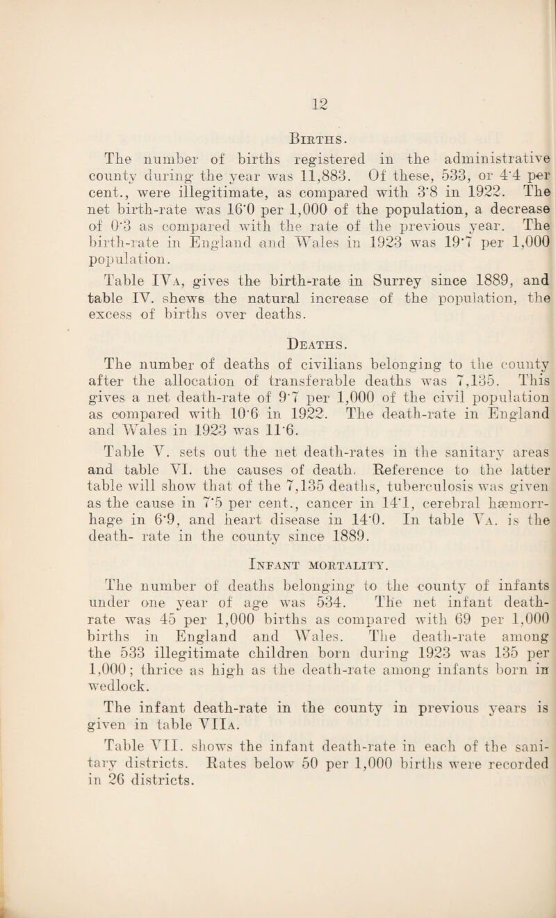 Births. The number of births registered in the administrative county during the year was 11,883. Of these, 533, or 4'4 per cent., were illegitimate, as compared with 3*8 in 1922. The net birth-rate was 16*0 per 1,000 of the population, a decrease of O'3 as compared with the rate of the previous year. The birth-rate in England and Wales in 1923 was 19*7 per 1,000 population. Table IYa, gives the birth-rate in Surrey since 1889, and table IV. shews the natural increase of the population, the excess of births over deaths. Deaths. The number of deaths of civilians belonging to the county after the allocation of transferable deaths was 7,135. This gives a net death-rate of 9'7 per 1,000 of the civil population as compared with 10'6 in 1922. The death-rate in England and Wales in 1923 was 11'6. Table V. sets out the net death-rates in the sanitarv areas and table VI. the causes of death, Reference to the latter table will show that of the 7,135 deaths, tuberculosis was given as the cause in 7*5 per cent., cancer in 14*1, cerebral haemorr¬ hage in 6*9, and heart disease in 14*0. In table Va. is the death- rate in the county since 1889. Infant mortality. The number of deaths belonging to the county of infants under one year of age was 534. The net infant death- rate was 45 per 1,000 births as compared with 09 per 1,000 births in England and Wales. The death-rate among the 533 illegitimate children born during 1923 was 135 per 1,000; thrice as high as the death-rate among infants born in wedlock. The infant death-rate in the county in previous years is given in table VIIa. Table VII. shows the infant death-rate in each of the sani¬ tary districts. Rates below 50 per 1,000 births were recorded in 26 districts.