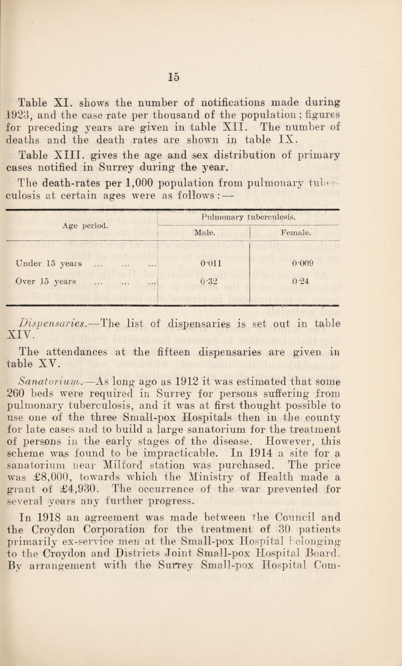Table XI. shows the number of notifications made during 1923, and the case rate per thousand of the population ; figures for preceding years are given in table XII. The number of deaths and the death rates are shown in table IX. Table XIII. gives the age and sex distribution of primary cases notified in Surrey during the year. The death-rates per 1,000 population from pulmonary tuber- culosis at certain ages were as follows : — * Age period. Pulmonary tuberculosis. Male. Female. Under 15 years Over 15 years 0011 0*32 0-009 0-24 Dispensaries.—The list of dispensaries isi set out in table XIY. The attendances at the fifteen dispensaries are given in table XY. Sanatorium.—As long ago as 1912 it was estimated that some 260 beds were required in Surrey for persons suffering from pulmonary tuberculosis, and it was at first thought possible to use one of the three Small-pox Hospitals then in the county for late cases and to build a large sanatorium for the treatment of persons in the early stages of the disease. However, this scheme was found to be impracticable. In 1914 a site for a sanatorium near Milford station was purchased. The price was £8,000, towards which the Ministry of Health made a grant of £4,930. The occurrence of the war prevented for several years any further progress. In 1918 an agreement was made between the Council and the Croydon Corporation for the treatment of 30 patients primarily ex-service men at the Small-pox Hospital belonging to the Croydon and Districts Joint Small-pox Hospital Board, By arrangement with the Surrey Small-pox Hospital Com-