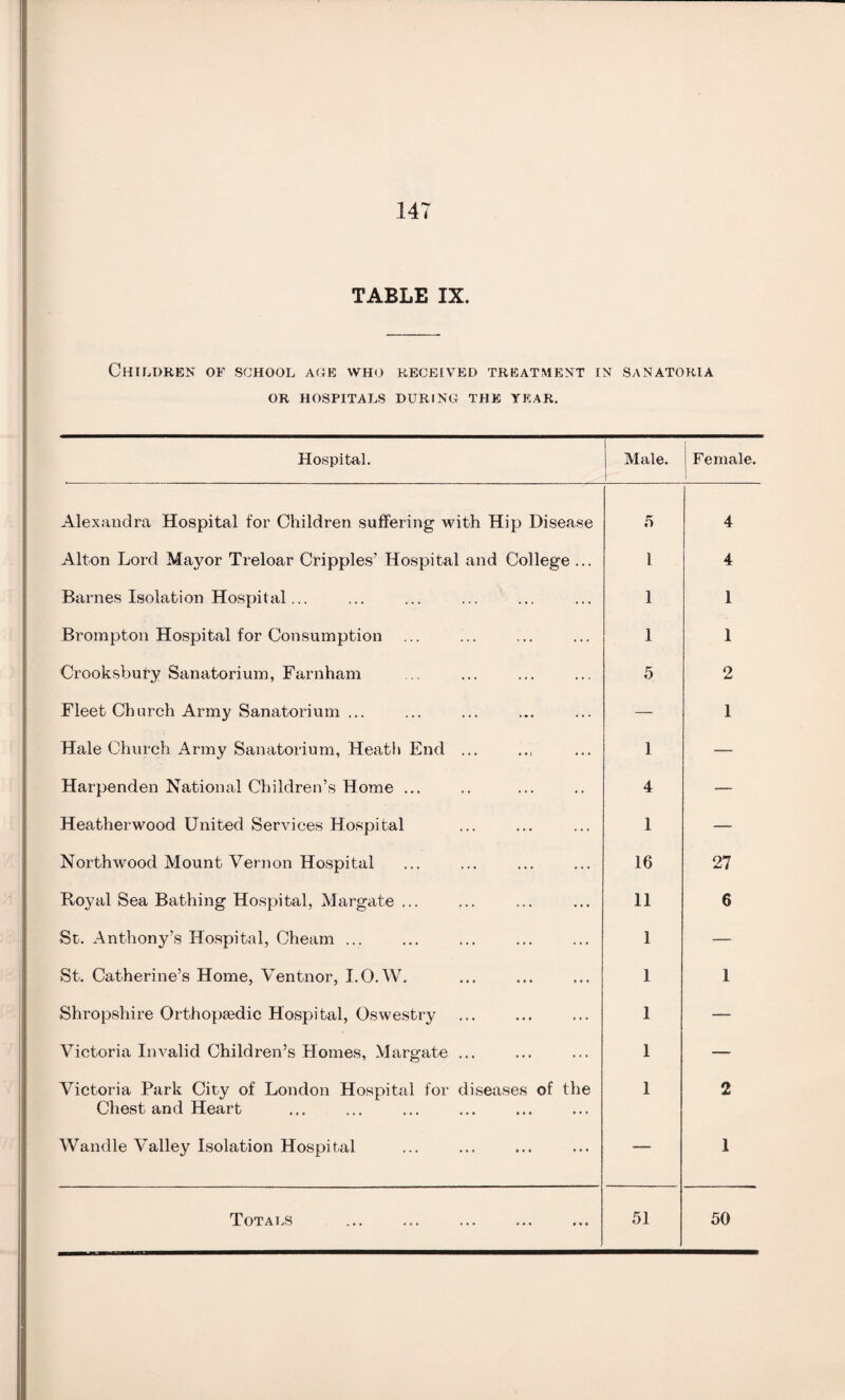 TABLE IX. Children of school age who received treatment in sanatoria OR HOSPITALS during the year. Hospital. Male. 1 Female. Alexandra Hospital for Children suffering with Hip Disease 5 4 Alton Lord Mayor Treloar Cripples’ Hospital and College ... 1 4 Barnes Isolation Hospital... 1 1 Brompton Hospital for Consumption 1 1 Crooksbuty Sanatorium, Farnham 5 2 Fleet Church Army Sanatorium ... — 1 Hale Church Army Sanatorium, Heath End ... 1 — Harpenden National Children’s Home ... 4 — Heatherwood United Services Hospital 1 — Northwood Mount Vernon Hospital 16 27 Royal Sea Bathing Hospital, Margate ... 11 6 St. Anthony’s Hospital, Cheam ... 1 — St. Catherine’s Home, Ventnor, I.O.W. 1 1 Shropshire Orthopaedic Hospital, Oswestry 1 — Victoria Invalid Children’s Homes, Margate ... 1 — Victoria Park City of London Hospital for diseases of the Chest and Heart 1 2 Wandle Valley Isolation Hospital — 1