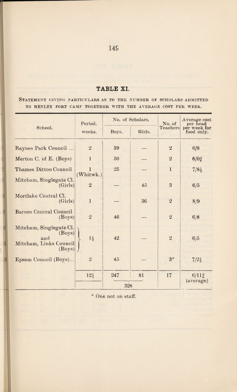 14S TABLE XI. Statement giving particulars as to the number of scholars admitted TO HENLEY FORT CAMP TOGETHER WITH THE AVERAGE COST PER WEEK. No. of Scholars. Average cost Period. No. of per head School. Teachers per week for weeks. Boys. Girls. food only. ftaynes Park Council ... 2 39 — 2 6/8 Merton C. of E. (Boys) 1 50 — 2 6/OS Thames Ditton Council 1 25 _ 1 7/8* (Whitwk.) Mitcham, Singlegate Cl. (Girls) 2 45 3 6/5 Mortlake Central Cl. (Girls) 1 — 36 2 8/9 Barnes Central Council (Boys) 2 46 — 2 6/8 Mitcham, Singlegate Cl. (Boys) and l H 42 — 2 6/5 Mitcham, Links Council (Boys) J Epsom Council (Boys)... 2 45 — 3* 7/24 m 247 81 17 6/1 If (average) 328 * One not on staff.