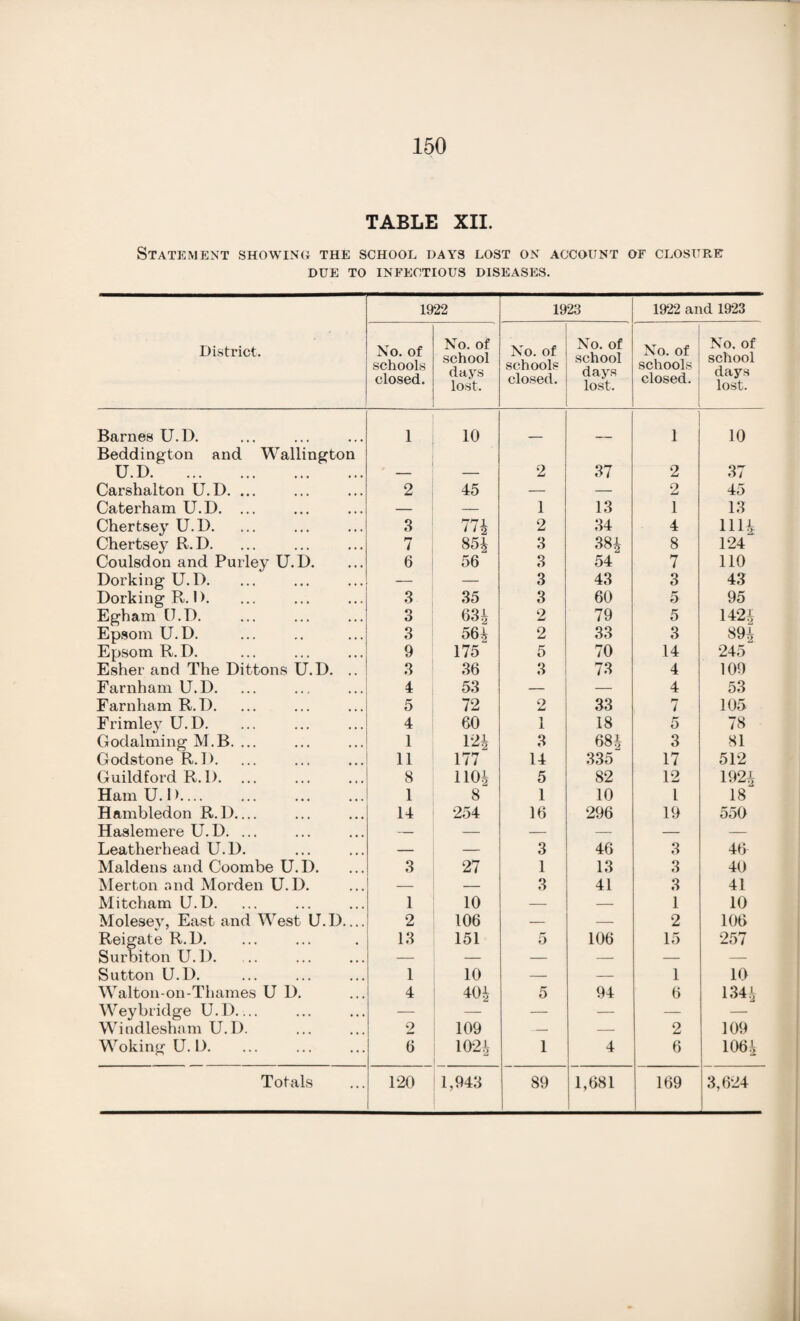 TABLE XII. Statement showing the school days lost on account or closure DUE TO INFECTIOUS DISEASES. 1922 1923 1922 and 1923 District. No. of schools closed. No. of school days lost. • No. of schools closed. No. of school days lost. No. of schools closed. No. of school days lost. Barnes U.D. 1 10 1 10 Beddington and Wallington U.D. . 2 37 2 37 Carshalton U.D. ... 2 45 — — 2 45 Caterham U.D. ... — — 1 13 1 13 Chertsey U.D. 3 774 2 34 4 1114 Chertsey R.D. 7 854 3 384 8 124 Coulsdon and Pulley U.D. 6 56 3 54 7 110 Dorking U.D. — — 3 43 3 43 Dorking R. D. 3 35 3 60 5 95 Egham U.D. o O 634 2 79 5 1424 Epsom U.D. 3 56? 2 33 3 894 Epsom R.D. 9 175 5 70 14 245 Esher and The Dittons U.D. .. 3 36 3 73 4 109 Farnham U.D. 4 53 — — 4 53 Farnham R.D. 5 72 2 33 7 105 Frimley U.D. 4 60 1 18 5 78 Godaiming M.B. ... 1 m 3 684 3 81 Godstone R.D. 11 177 14 335 17 512 Guildford R.D. 8 noi 5 82 12 1924 Ham U.D— 1 8 1 10 l 18 Hambledon R.D_ 14 254 16 296 19 550 Haslemere U.D. ... — — — — — — Leatherhead U.D. — — 3 46 3 46 Maidens and Coombe U.D. 3 27 1 13 3 40 Merton and Morden U.D. — — 3 41 3 41 Mitcham U.D. 1 10 — — 1 10 Molesey, East and West U.D_ 2 106 — — 2 106 Reigate R.D. 13 151 5 106 15 257 Surbiton U.D. — — — — — — Sutton U.D. 1 10 — — 1 10 Walton-on-Thames U D. 4 404 5 94 6 1344 Weybridge U.D_ — — — — — — Windlesham U.D. 2 109 — — 2 109 Woking U.D. 6 1024 1 4 6 1064