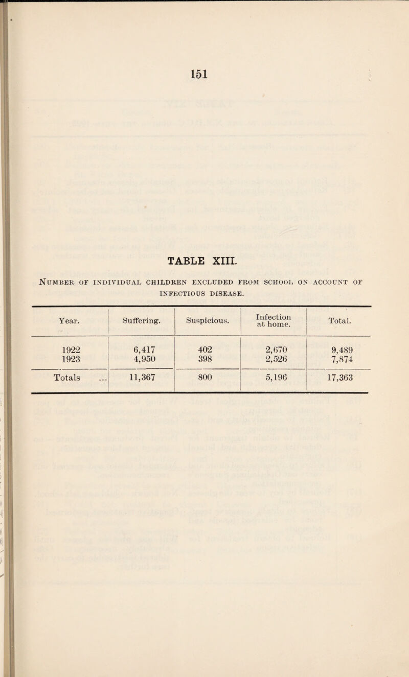 TABLE XIII. Number of individual children excluded from school on account of INFECTIOUS DISEASE. Year. Suffering'. Suspicious. Infection at home. Total. 1922 6,417 402 2,670 9,489 1923 4,950 398 2,526 7,874