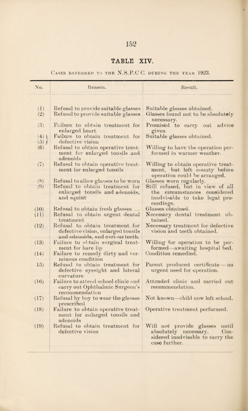 TABLE XIV. Cases referred to THE N.S.P.C C. DURING TIIE YEAR 1923. No. Reason. Result. 0) Refusal to provide suitable glasses Suitable glasses obtained. (2) Refusal to provide suitable glasses Glasses found not to be absolutely necessary. (3) Failure to obtain treatment for enlarged heart Promised to carry out advice gi ven (4) V (5) / Failure to obtain treatment for defective vision Suitable glasses obtained. (6) Refusal to obtain operative treat¬ ment for enlarged tonsils and adenoids Willing to have the operation per¬ formed in warmer weather. (7) Refusal to obtain operative treat¬ ment for enlarged tonsils Willing to obtain operative treat¬ ment, but left county before operation could be arranged. (8) Refusal to allow glasses to be worn Glasses worn regularly. 19) Refusal to obtain treatment for enlarged tonsils and adenoids, and squint Still refused, but in view of all the circumstances considered inadvisable to take legal pro¬ ceedings. (10) Refusal to obtain fresh glasses ... Glasses obtained. (H) Refusal to obtain urgent dental treatment Necessary dental treatment ob¬ tained. (12) Refusal to obtain treatment for defective vision, enlarged tonsils and adenoids, and carious teeth. Necessary treatment for defective vision and teeth obtained. (13) Failure to obtain surgical treat¬ ment for hare lip Willing for operation to be per¬ formed—awaiting hospital bed. (14) Failure to remedy dirty and ver¬ minous condition Condition remedied. 15) Refusal to obtain treatment for defective eyesight and lateral curvature Parent produced certificate — no urgent need for operation. (16) Failure to attend school clinic and carry out Ophthalmic Surgeon’s recommendat ion Attended clinic and carried out recommendation. (17) Refusal by boy to wear the glasses prescribed Not known—child now left school. (18) Failure to obtain operative treat¬ ment for enlarged tonsils and adenoids Operative treatment performed. (19) Refusal to obtain treatment for defective vision Will not provide glasses until absolutely necessary. Con¬ sidered inadvisable to carry the case further.