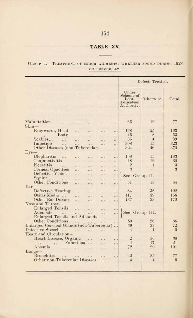 TABLE XV. Group I.—Treatment of minor ailments, whether found during 1923 OR PREVIOUSLY. Defects Treated. / Under Scheme of Local Otherwise. Total. Education Authority. Malnutrition 65 12 i 7 Skin— Ringworm, Head 138 25 163 ,, Body . 45 8 53 Scabies... 35 4 39 Impetigo 308 15 323 Other Diseases (non-Tubercular) ... 324 46 370 Eye— Blepharitis 168 15 183 Conjunctivitis 48 12 60 Keratitis 2 1 3 Corneal Opacities 3 — 3 Defective Vision Squint ... | See Gro up II. Other Conditions 51 13 64 Ear— Defective Hearing ... 84 38 122 Otitis Media ... 117 39 156 Other Ear Disease 137 33 170 Nose and Throat— Enlarged Tonsils Adenoids tSee Gro up III. Enlarged Tonsils and Adenoids ... ) Other Conditions 60 26 86 Enlarged Cervical Glands (non-Tubercular) ... 39 33 72 Defective Speech ... 4 1 5 Heart and Circulation— Heart Disease, Organic 2 36 38 ,, ,, Functional ... 4 17 21 Anoemia 72 29 101 Lungs— Bronchitis 42 35 7 / Other non-Tubercular Diseases 4 4 8