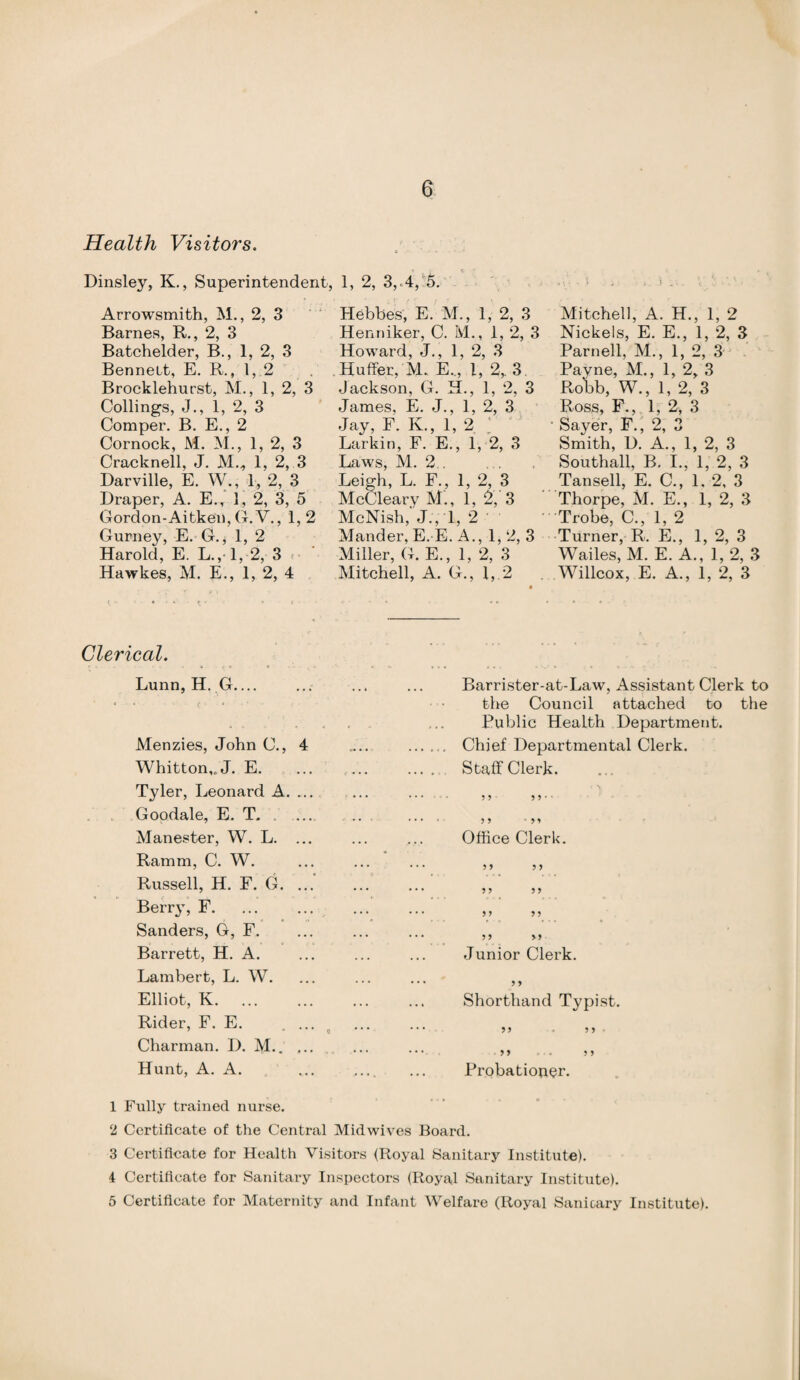 G Health Visitors. •( * * Dinsley, K., Superintendent, 1, 2, 3, A, 5. Arrowsmith, M., 2, 3 Barnes, R., 2, 3 Batchelder, B., 1, 2, 3 Bennett, E. R., 1, 2 Brocklehurst, M., 1, 2, 3 Codings, J., 1, 2, 3 Comper. B. E., 2 Cornock, M. M., 1, 2, 3 Cracknell, J. M., 1, 2, 3 Darville, E. W., 1, 2, 3 Draper, A. E.T 1, 2, 3, 5 Gordon-Aitken, G.V., 1,2 Gurney, E. G., 1, 2 Harold, E. L.,-1, 2, 3 < Hawkes, M. E., 1, 2, 4 Hebbes, E. M., 1, 2, 3 Henniker, C. M., 1, 2, 3 Howard, J., 1, 2, 3 .Buffer, M. E.„ 1, 2„ 3 Jackson, G. H., 1, 2, 3 James, E. J., 1, 2, 3 Jay, F. K., 1, 2 Larkin, F. E., 1, 2, 3 Laws, M. 2 . Leigh, L. F., 1, 2, 3 McCleary M., 1, 2, 3 McNish, J., 1, 2 Mander, E. E. A., 1, 2, 3 Miller, G. E., 1, 2, 3 Mitchell, A. G., 1, 2 Mitchell, A. H., 1, 2 Nickels, E. E., 1, 2, 3 Parnell, M., 1, 2, 3 Payne, M., 1, 2, 3 Robb, W., 1, 2, 3 Ross, F., 1, 2, 3 ■ Sayer, F., 2, 3 Smith, D. A., 1, 2, 3 Southall, B. I.. 1, 2, 3 Tan sell, E. C., 1. 2, 3 Thorpe, M. E., 1, 2, 3 Trobe, C., 1,2 Turner, R. E., 1, 2, 3 Wailes, M. E. A., 1, 2, 3 Willcox, E. A., 1, 2, 3 Clerical. Lunn, H. G_ Menzies, John C., 4 Whitton,„J. E. Tyler, Leonard A. .. Goodale, E. T. .. Manester, W. L. .. Ramm, C. W. Russell, H. F. G. .. Berry, F. Sanders, G, F. Barrett, H. A. Lambert, L. W. Elliot, K. Rider, F. E. . .. Charman. D. M.. ,. Hunt, A. A. Barrister-at-Law, Assistant Clerk to the Council attached to the Public Health Department. Chief Departmental Clerk. Staff Clerk. ’ \ ? 9 9 y • • 5 > ' > 5 Office Clerk. 5 > ? y > ? >9 Junior Clerk. > y Shorthand Typist. 99 * 9 9 9 9 . 9 9 Probationer. 1 Fully trained nurse. 2 Certificate of the Central Midwives Board. 3 Certificate for Health Visitors (Royal Sanitary Institute). 4 Certificate for Sanitary Inspectors (Royal Sanitary Institute).