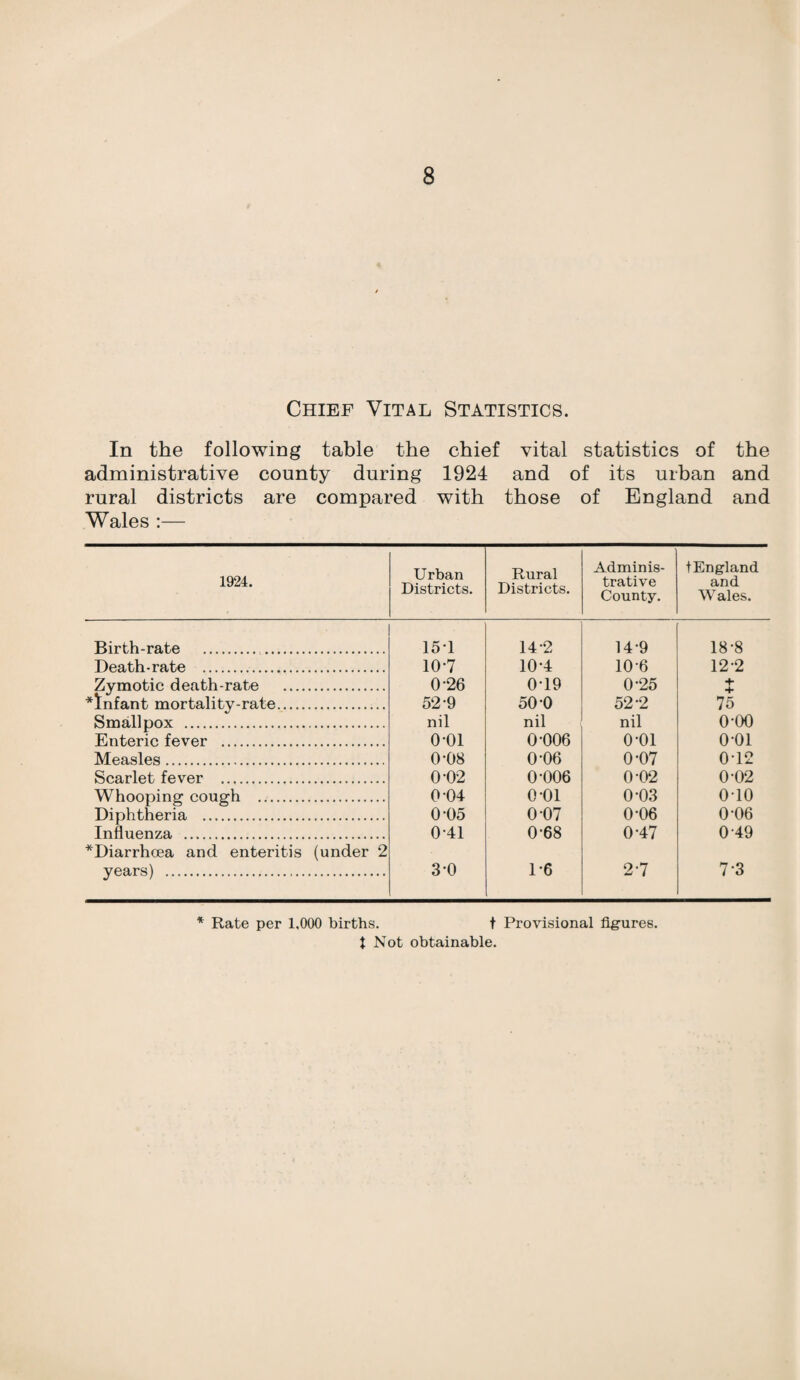Chief Vital Statistics. In the following table the chief vital statistics of the administrative county during 1924 and of its urban and rural districts are compared with those of England and Wales :— 1924. Urban Districts. Rural Districts. Adminis¬ trative County. tEngland and Wales. Birth-rate . 151 14-2 14-9 18-8 Death-rate . 10-7 10-4 10-6 12-2 Zymotic death-rate . 0-26 0-19 0-25 + *lnfant mortality-rate. 52 9 500 52-2 75 Smallpox . nil nil nil o-oo Enteric fever . o-oi 0-006 o-oi o-oi Measles. 0-08 0-06 0-07 0-12 Scarlet fever . 0-02 0-006 0-02 0-02 Whooping cough . 0 04 o-oi 0-03 o-io Diphtheria . 0 05 0 07 0-06 0-06 Influenza . 0-41 0-68 0-47 0 49 ^Diarrhoea and enteritis (under 2 years) . 3-0 1-6 2-7 7 3 * Rate per 1,000 births. t Provisional figures. t Not obtainable.