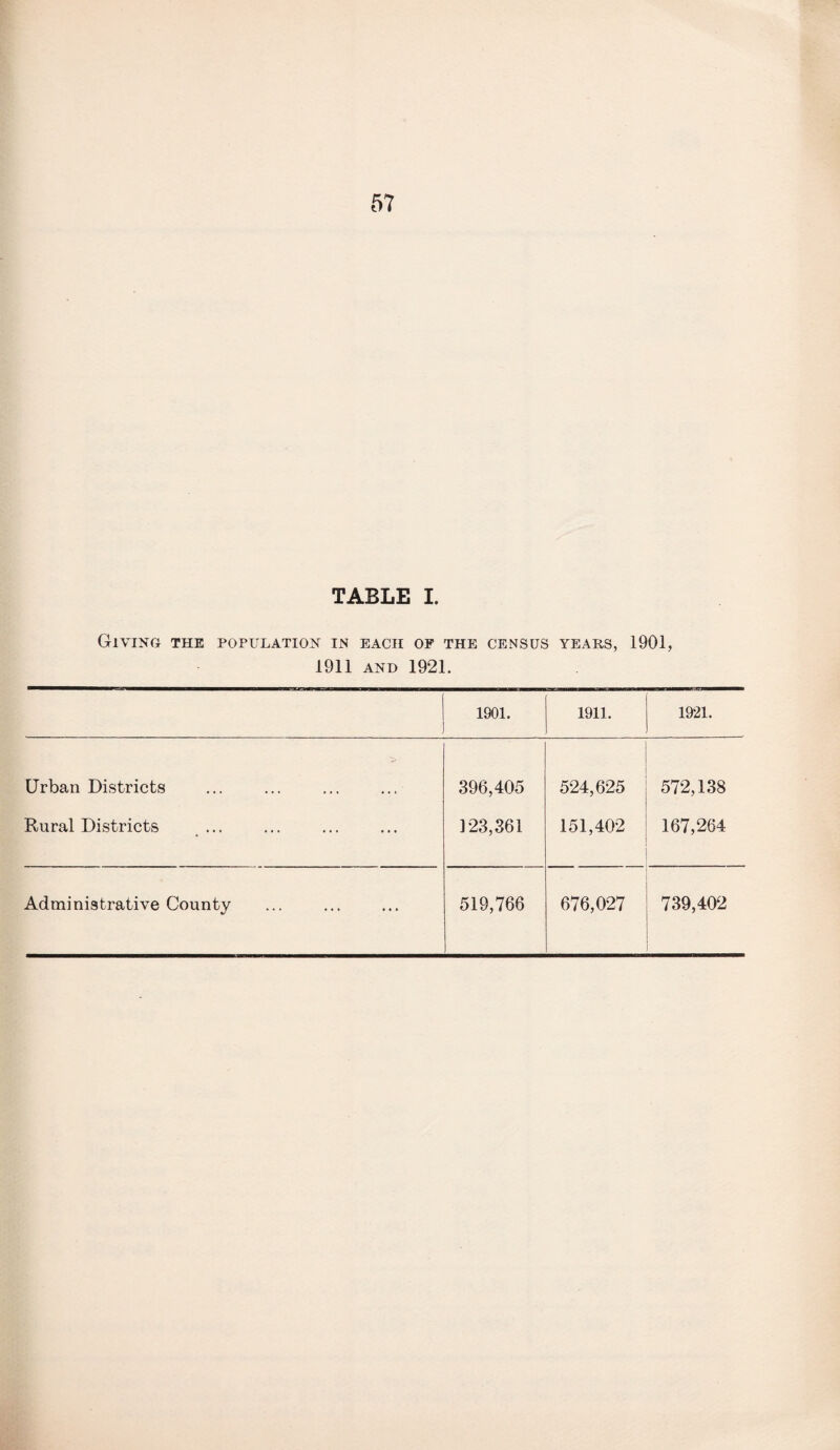 57 TABLE I. Giving the population in each op the census years, 1901, 1911 and 1921. 1901. 1911. 1921. Urban Districts Rural Districts ... 396,405 123,361 524,625 151,402 572,138 167,264 Administrative County 519,766 676,027 739,402