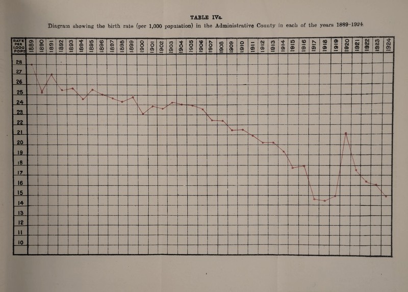 Diagram showing the birth rata (per 1,000 population) in the Administrative County in each of the years 1889-1924
