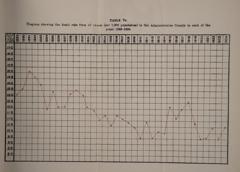 Diagram showing the death rate from all causes (per 1,000 population) in the Administrative County in each of the years 1889-1924 RATE PER i GOG POP?. <0 CO 00 o <0 CO s © CM 0> CO CO 01 2 o 2 to CO 2 <0 o 2 rs <0 2 CO <0 2 <o a> co 8 2 5 2 o 2 s CD st O <0 to o 0> 8 0> N o o 00 O cn a> o 0> o 5 0) I w 5 © 0) \7Q 1 16-5 • 160 L !5'5 — 15-0 14*5 X I4C \ v • A AML 4 A f' / \ 125 4 / / A \ \ L - 120 V 4 / V \ — r - J l*S 4 > \ \ • lie 1 \ \ > 4 10-5 r — Y r- A 10 0 -1- f \ / \ % T f 90 35 i — 80 1 1924