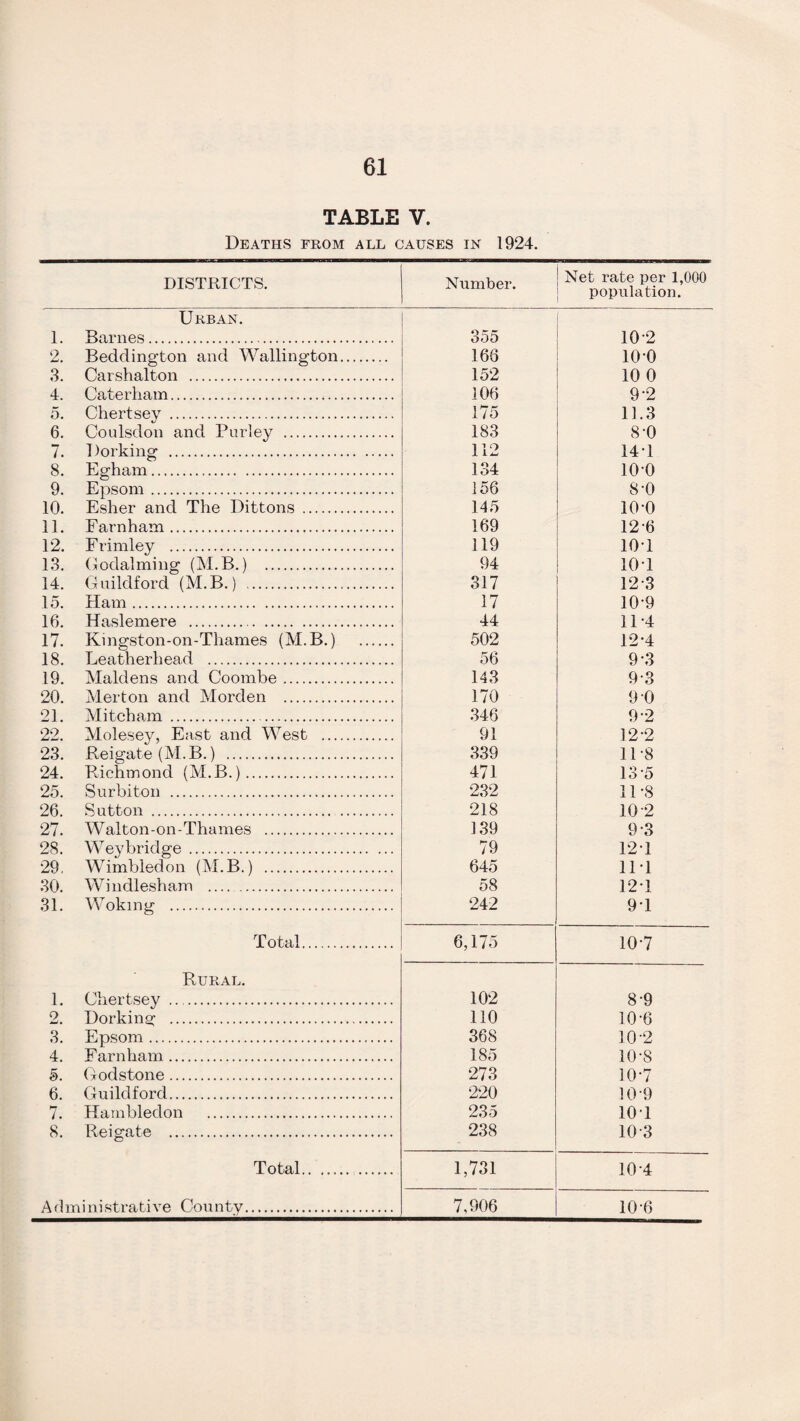 61 TABLE V. Deaths from all causes in 1924. DISTRICTS. Number. Net rate per 1,000 population. 1. U RBAN. Barnes. 355 10-2 2. Beddington and Wallington. 166 io-o 3. Carshalton . 152 10 0 4. Caterham. 106 9-2 5. Chertsey . 175 11.3 6. Coulsdon and Burley . 183 8-0 7. Dorking . 112 14T 8. Egham. 134 io-o 9. Epsom. 156 8-0 10. Esher and The Dittons . 145 io-o 11. Farnham. 169 12-6 12. Frimley . 119 10T 13. Godaiming (M.B.) . 94 10T 14. Guildford (M.B.) . 317 12-3 15. Ham. 17 10-9 16. Haslemere . 44 11-4 17. Kingston-on-Thames (M.B.) . 502 12-4 18. Leatherhead . 56 9-3 19. Maidens and Coombe. 143 9-3 20. Merton and Morden . 170 9-0 21. Mitcham . . 346 9-2 22. Molesey, East and West . 91 12-2 23. Reigate (M.B.) . 339 118 24. Richmond (M.B.). 471 13-5 25. Surbiton . 232 11-8 26. Sutton . 218 102 27. Walton-on-Thames . 139 9-3 28. Weybridge . 79 12-1 29, Wimbledon (M.B.) . 645 11T 30. Windlesham . 58 121 31. Woking . 242 9T Total. 6,175 10-7 1. Rural. Chertsey . 102 8-9 o Dorking . 110 10-6 3. Epsom. 368 10-2 4. Farnham. 185 10-8 5. Godstone. 273 10-7 6. Guildford. 220 10-9 7. Harnbledon . 235 10T 8. Reigate . 238 103 Total. 1,731 104
