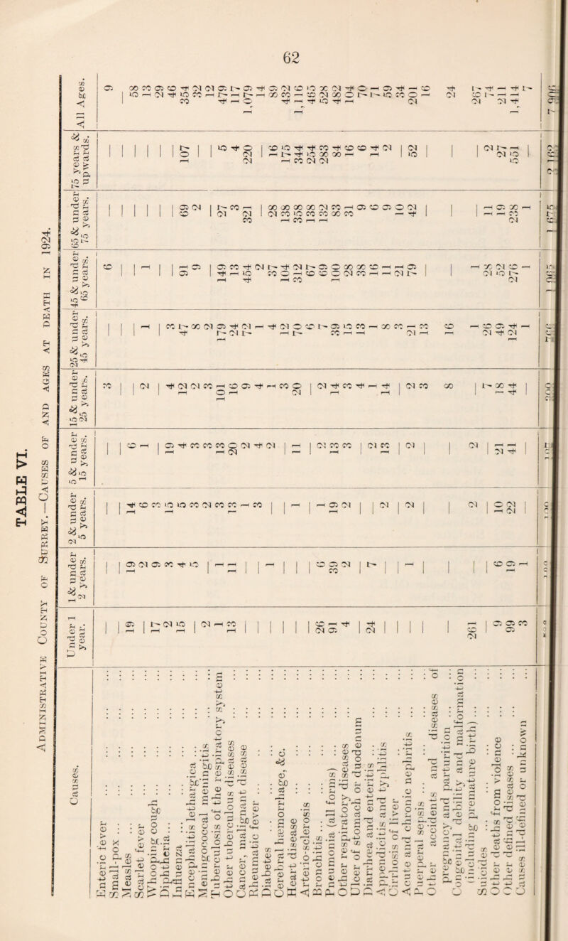 TABLE VI. Administrative County of Surrey.—Causes of and ages at death in 1924. 62 06 <1 <1 co 01 co P l-i oi P CD > t» p **» >o p 1 1 o ! 1 <M 1 r—! 1^- ^ lO X CC —( 1 »o 1 CM »G 1 Cl CO d Cl © 'P r* ^UO >fl L— | I I I I Cl CM | X X X X ■>! ?C -p d to Cl O CM 1 1 1 1 1 1 1 to 1 CM CM 1 CM X lO CO CO X CO P'f 1 1 1 co —< CO r-l -© X CO Cl © 00 <0 l-i d CO 0 © «i,:c to HC1 |C1«^CIO^(N1>C3O 00 00 CC-hhC1 ci I th —, <c noHC®cdnH-H(Mi> pH pH CO pH X Cl CO Cl O Cl 1* cl © ‘O pH 'll CO l ' X Cl Cl Cl ! ~ Cl I- HTJICIO CO (' Cl O CO CO ^ — HXte Cl co — CO Cl -o> Cl d- Cl © J 1 0j P G 52 0 © id (M Cl |^(M(MCCHOa^HC0O I I d CO GO I I-—I <0 d I 'H r-H | r“— Tt1 ?H . 0 GQ rg c >o io1-1 © co rd P 0 cS G£ *0 CM I ‘GO |—h | CI^COCOCOOCMt^CM 1 ^ I O J rc GC 1 Ci cc 1 Ci I Ci I •—1 •—< 1 1 1 1 pH pH (M 1 r— 1—H r— 1 1 1 Ci ^ 1 1 I^cocc‘0ioccd<rocc'-Hco | 1 r“^ I ^ooi | | CM 1 ^ I CM O 2} ! 1 1 r—H —4 r— 1 1 1 1 1 P!M 1 p © CO C P c <s P © | | Ol (M 03 OT ^ lO | -- — 1 *-H 1 1 1 to Cl 01 i ; 1 ^ 1 1 ^p »-H | 1 1 CO 1 1 III! 0 0 rr-' Gw ^ >> 1 1 G1 | U CM ud | CM pH CO | | | | 1 1 £0 r—-' 1 ^ r—l 1 1 1 | pH pH pH 1 1 1 (N05 1 CM 1 1 cp 1 Ci O Ci CO 0 -P a: GO c 4-* cc 0/ cc rH r-* ci O C/3 a> © co «3 bD ai © © O £ 0 C/2 ^2 Sc‘S ^ © © pi © O ®<2 © bo ci cc co © © T3 CO o ri r* 0 ,2 GC 0 c/; X3 © : P © X O o C- ci © CO © r—H CO ci © bo G o © bi. o P • - © o -P O P3 -o a -p © co -p O oS © N © ltd ci w © CO a T o g c ° o ^ bo 5 o d bo © ~ ItH © © © o © _Q © ci o d ’-3 - ^ © © © co © -p © _Q O r-< £ co o ?H 0 o o g 4-) C5 CT ’■X3 1 • iH © -P ( © o -e p © a ®rfl,3 ® 0 4-> t- <1 cS co .5 ‘-P O ^ I © G C G O © P d 2Q (£ • d o CG-p oo ® © tM P O 5-1 © <13 -0 © © © d © Ci ^ CO ^ ? C .2 co d o © _d © d © 5 ■ '© co © CO ci © cc ^ 15 r© 5 d © C ^ e3 ^ ci ^ p o ci p p d © © o g : g C * 0 ^ .2 © 5 > OO P ci o d © _ j co i© © o m © 5 © p d3 d 2 © - bo : .jd 13 © 0 rO 0 0^3 © a. 4-^ 0 0 < © 2-^^ CO r g p © rf © © p £ ^Go ^ o ~ d O © © rd ^ w co p p © © © x O 9Ub L I 6y L 6 I