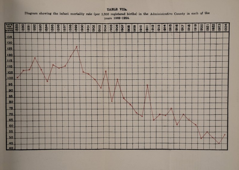 Diagram showing the infant mortality rate (per 1,000 registered births) in the Administrative County in each of the years 1889-1924.