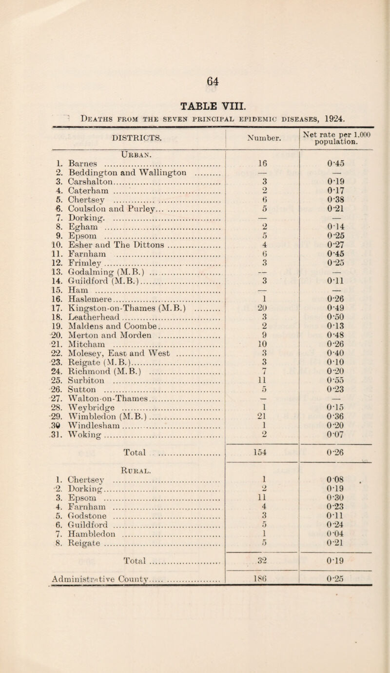 TABLE VIII. Deaths from the seven principal epidemic diseases, 1924. DISTRICTS. Number. Net rate per 1.000 population. Urban. L Barnes . 16 0-45 2. Beddington and Wallington . — — 3. Carshalton. 3 0T9 4. Caterham . 2 0T7 5. Chertsey . 6 0-38 6. Coulsdon and Parley.. 5 0-21 7. Dorking. — — 8. Egham . 2 014 9. Epsom . 5 0 25 10. Esher and The Dittons . 4 0-27 11. Farnham . 6 0 45 12. Frimley. 3 0 25 13. Godaiming (M.B.) ... . — — 14. Guildford (M. B.). 3 0T1 15. Ham . — — 16. Haslemere. 1 026 17. Kingston-on-Thames (M.B.) . 20 049 18. Leatherhead. 3 0-50 19. Maidens and Coombe. 2 0T3 20. Merton and Morden . 9 0-48 21. Mitcham . 10 0-26 22. Molesey, East and West . 3 0-40 23. Reigate (M.B.). 3 0T0 24. Richmond (M.B.) . 7 0 20 25. Surbiton . 11 0 55 26. Sutton . 5 0-23 27. Walton-on-Thames. — — 28. Weybridge . 1 0T5 29. Wimbledon (M.B.). 21 0-36 3© Windlesham. 1 0-20 31. Woking. 2 0-07 Total . 154 0-26 Rural. 1. Chertsey . 1 0 08 . 2. Dorking.. 2 0-19 3. Epsom . 11 0-30 4. Farnham . 4 0-23 5. God stone . 3 0T1 6. Guildford . 5 0 24 7. Idambledon . 1 0-04 8. Reigate . 5 021 Total . 32 0T9